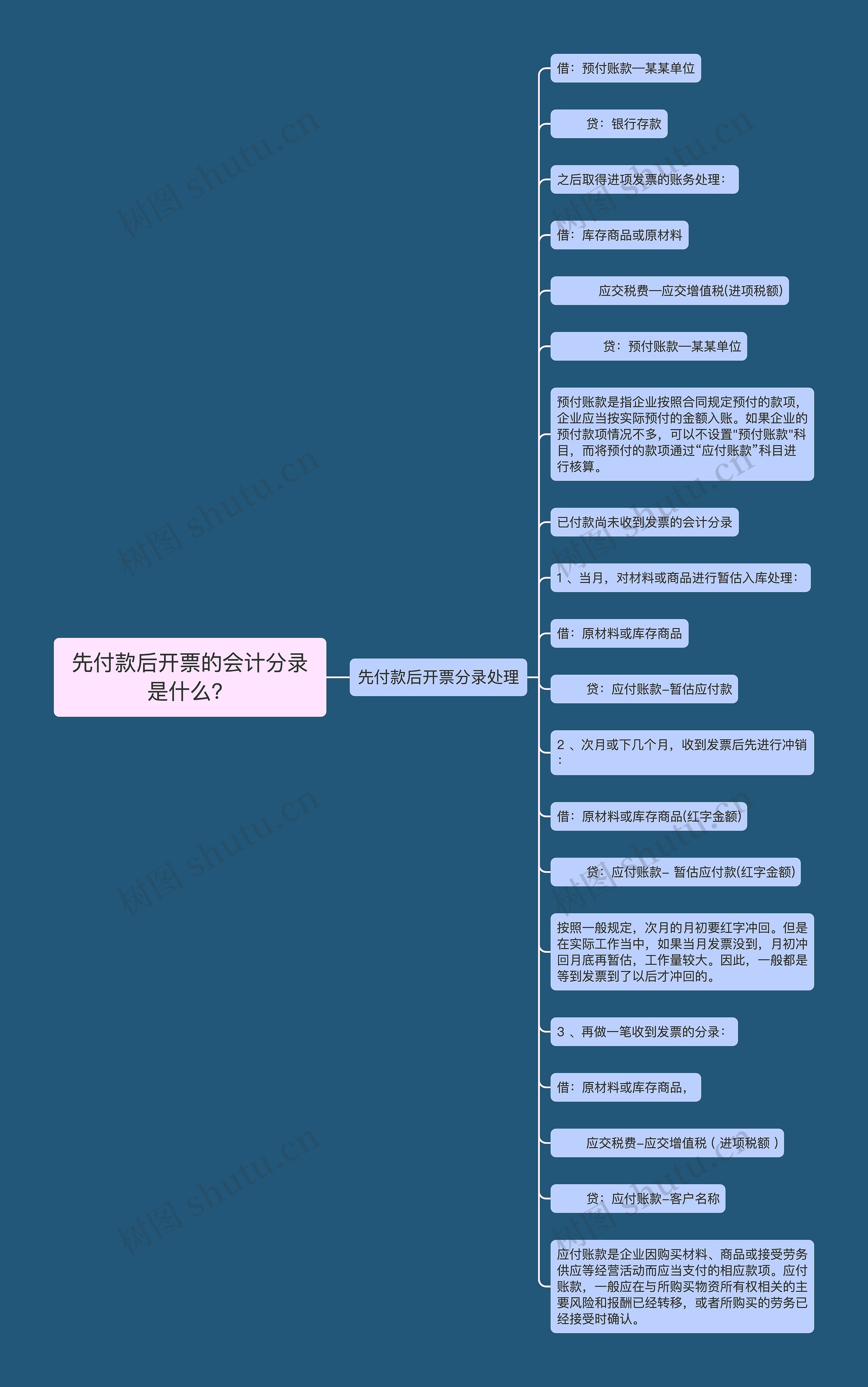 先付款后开票的会计分录是什么？思维导图