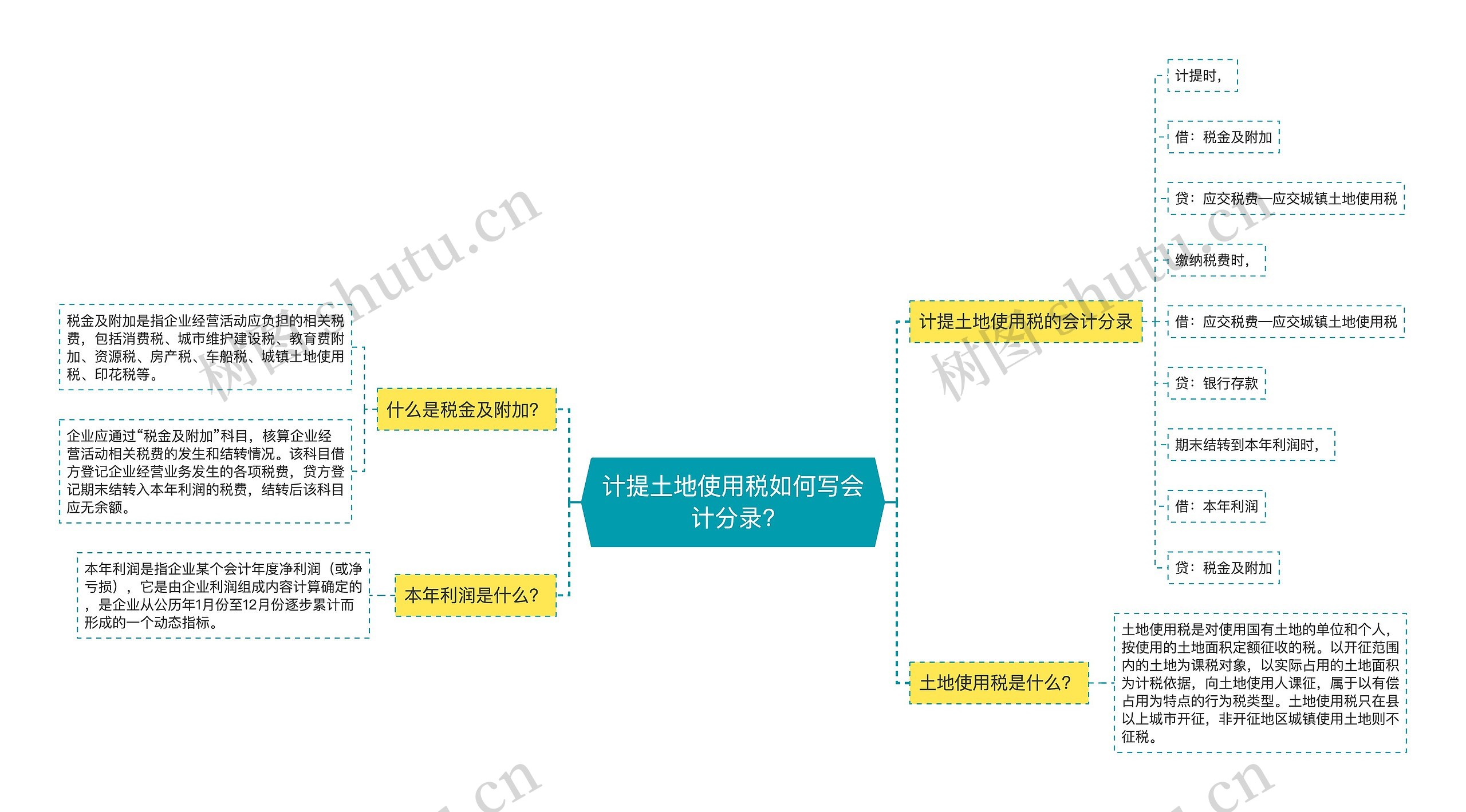 计提土地使用税如何写会计分录?