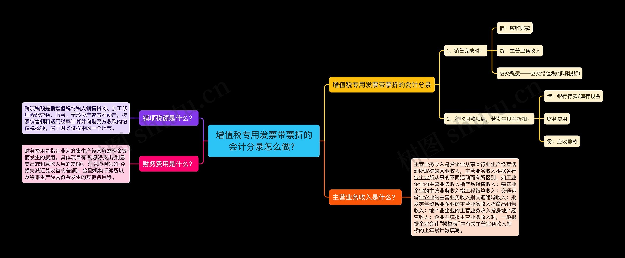 增值税专用发票带票折的会计分录怎么做？思维导图