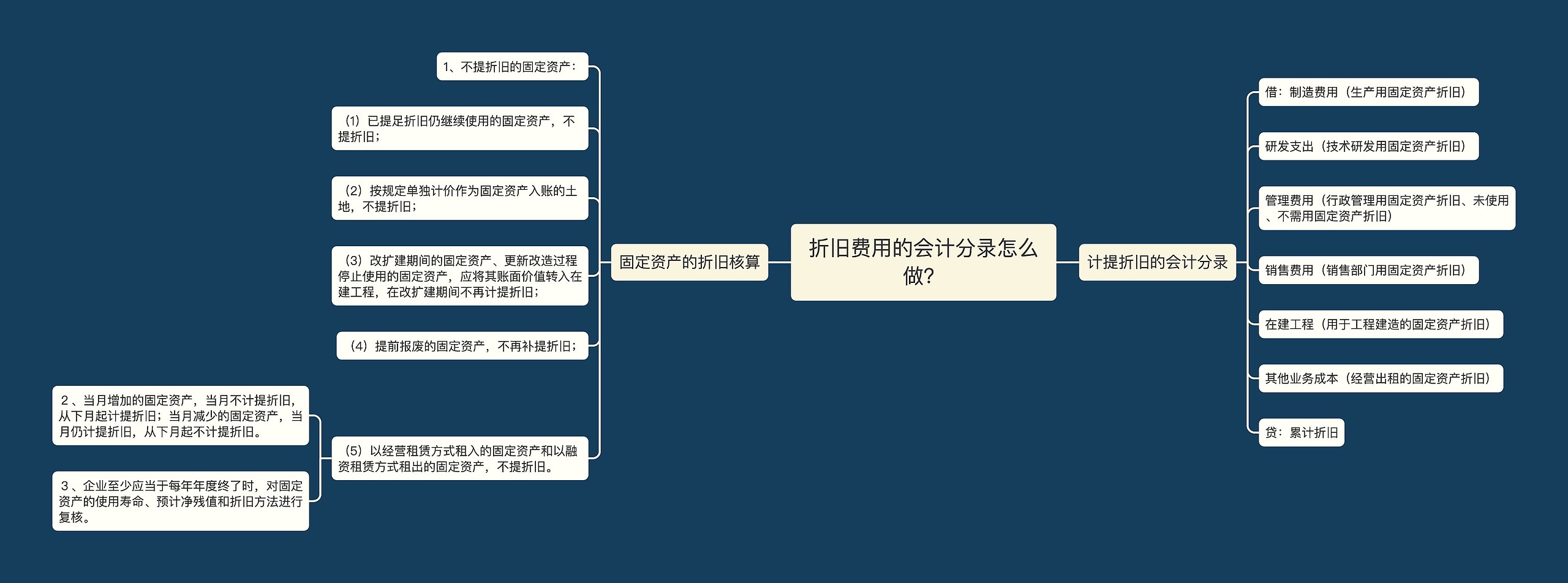 折旧费用的会计分录怎么做？