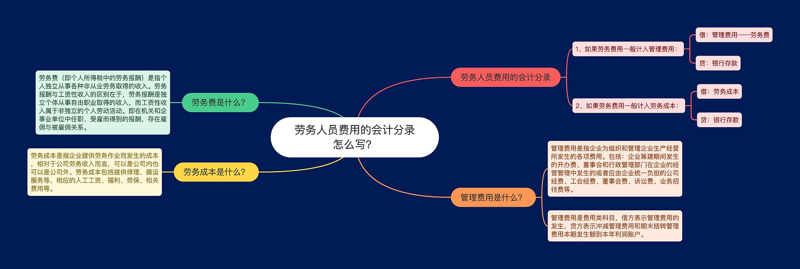 劳务人员费用的会计分录怎么写？