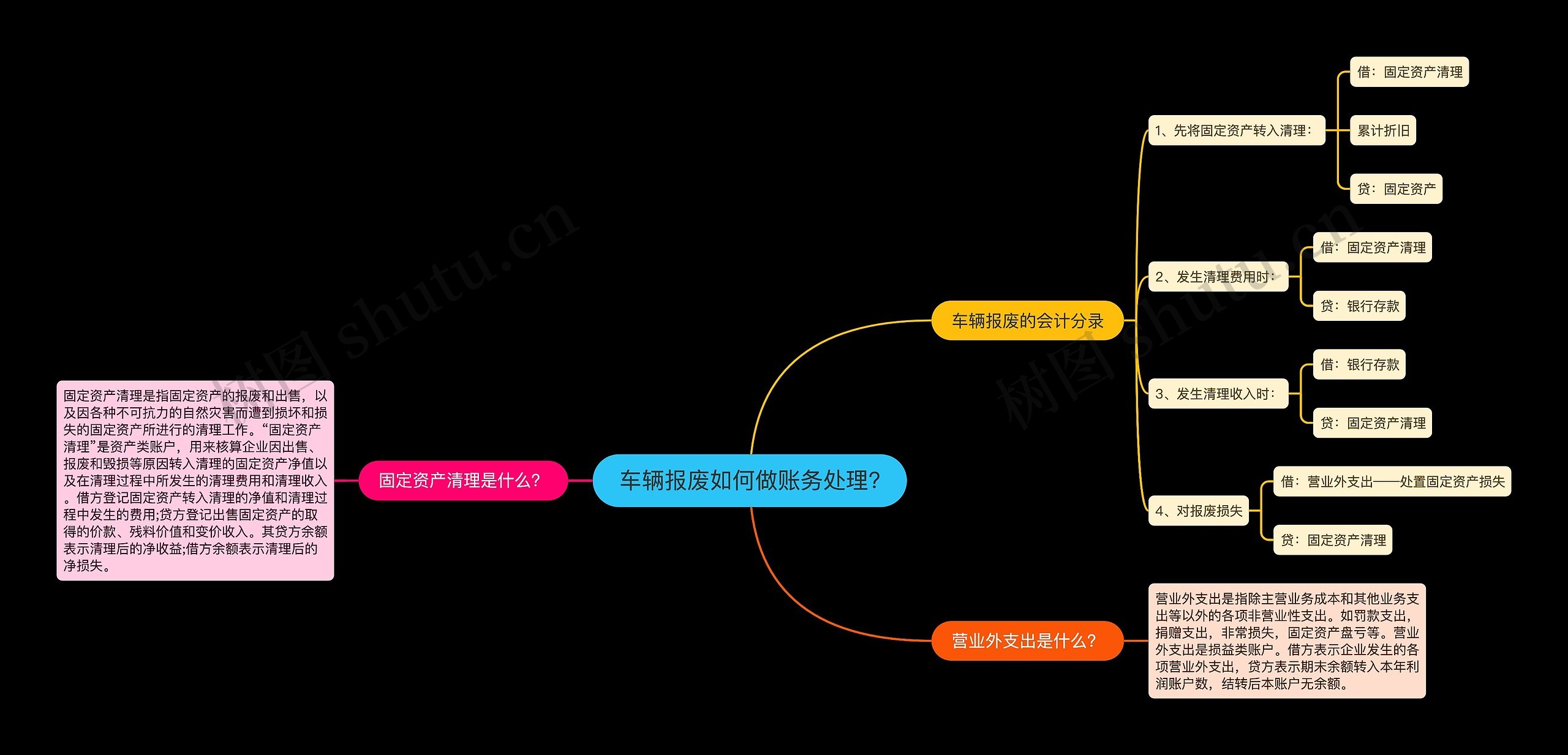 车辆报废如何做账务处理?思维导图