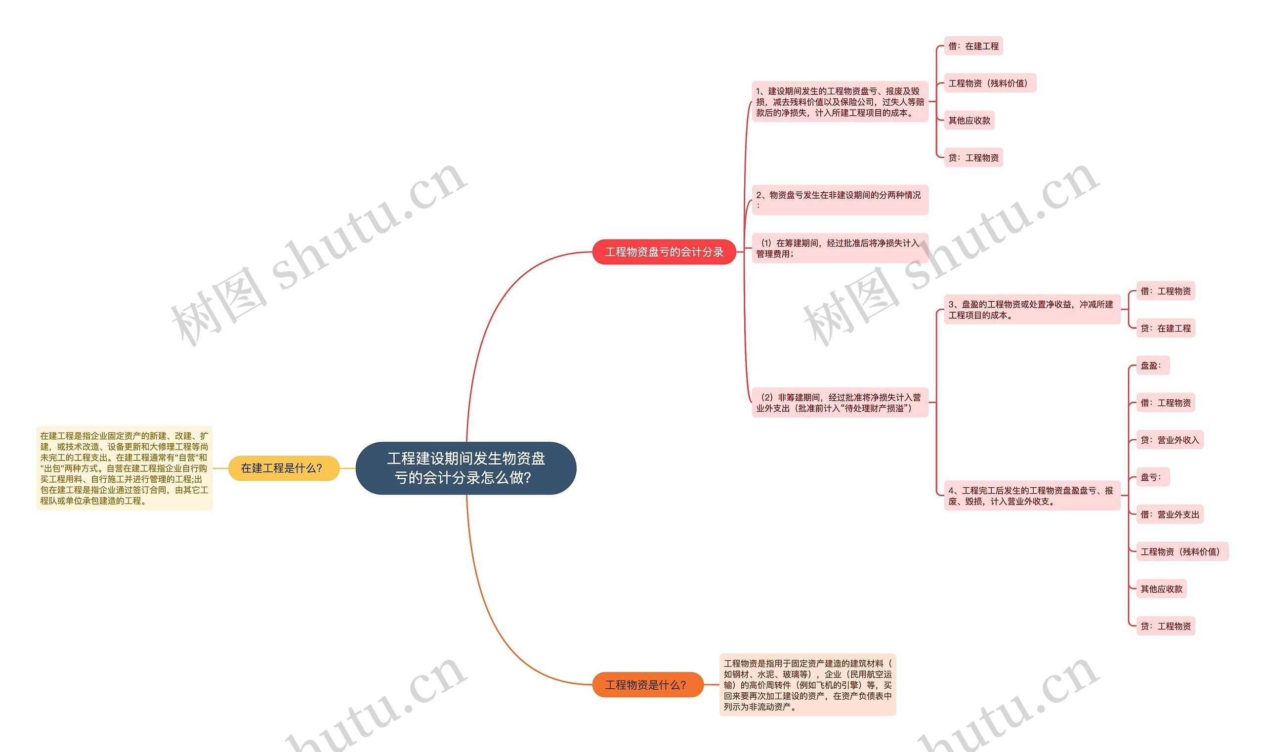 工程建设期间发生物资盘亏的会计分录怎么做？思维导图