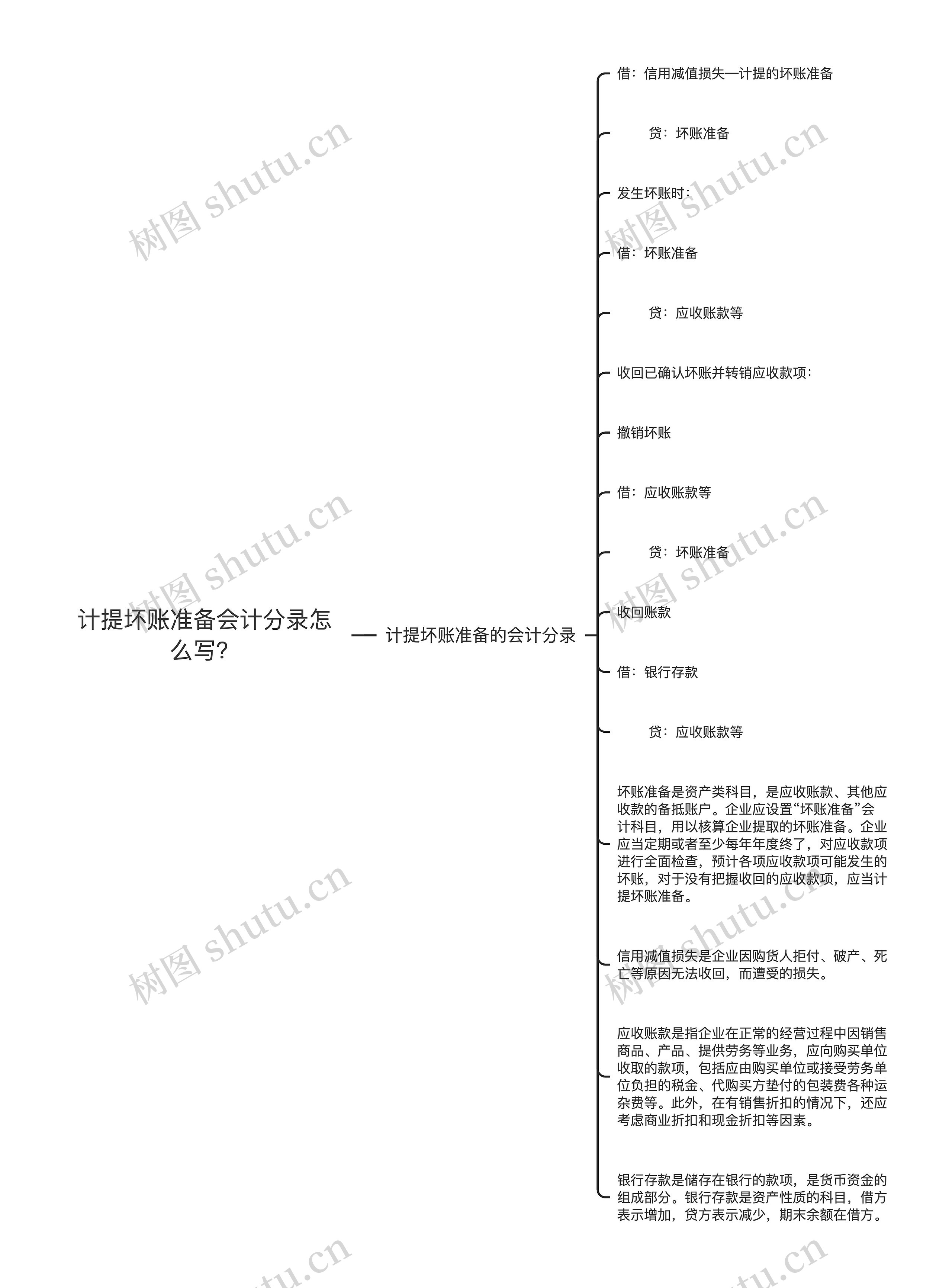 计提坏账准备会计分录怎么写？思维导图