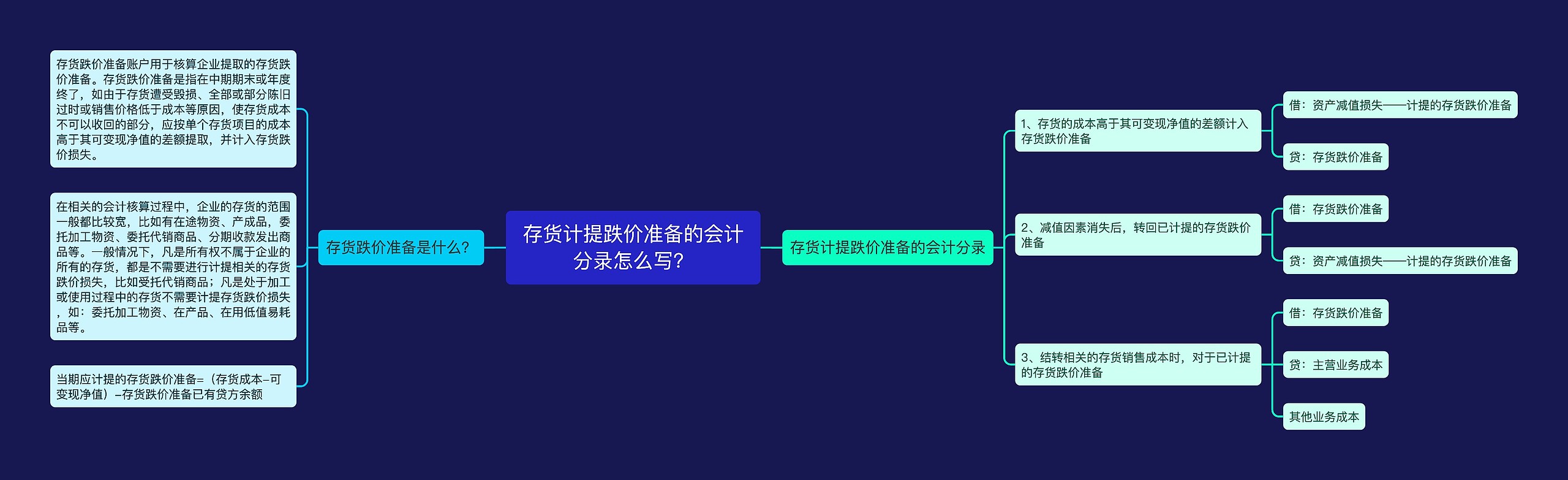 存货计提跌价准备的会计分录怎么写？思维导图