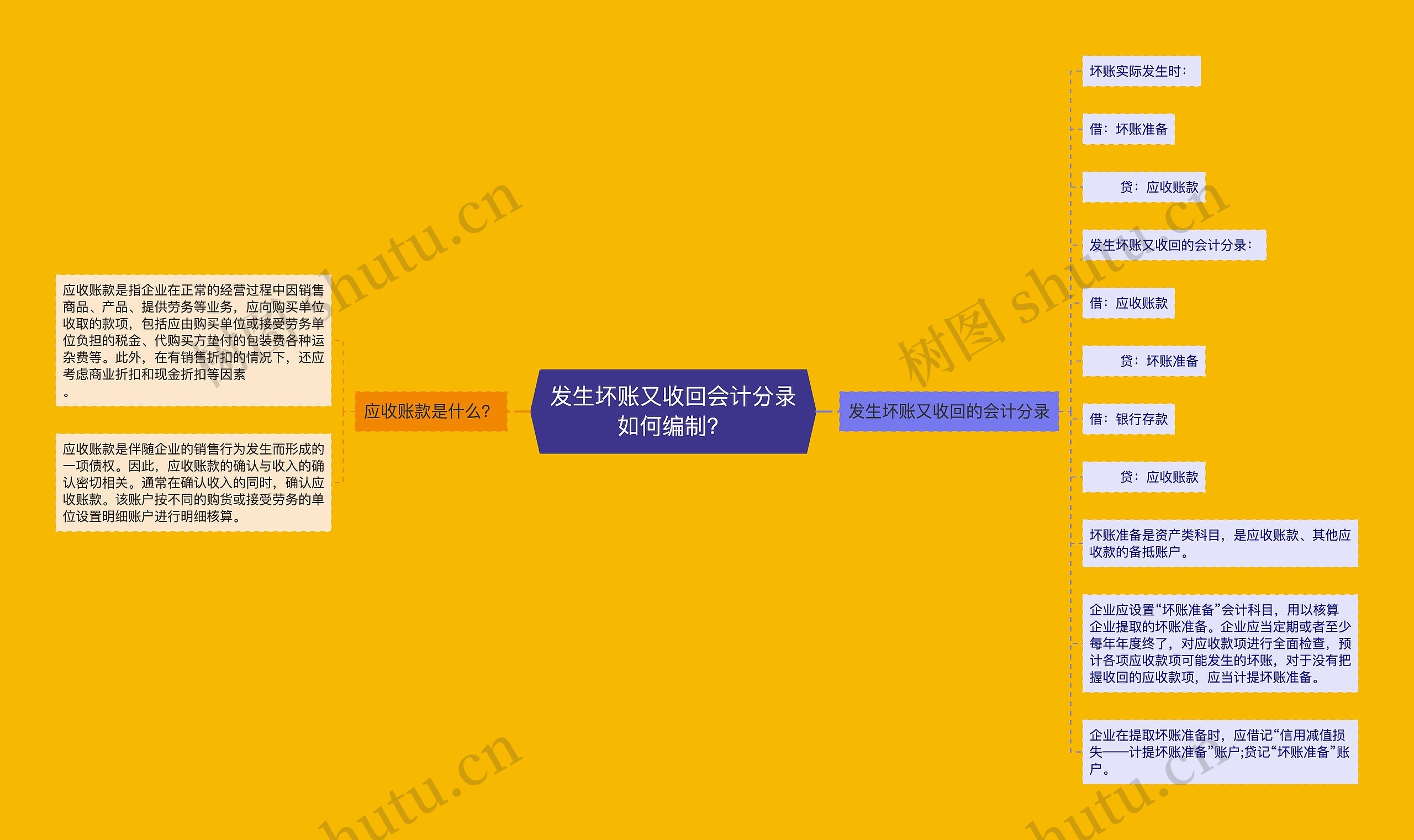 发生坏账又收回会计分录如何编制？思维导图