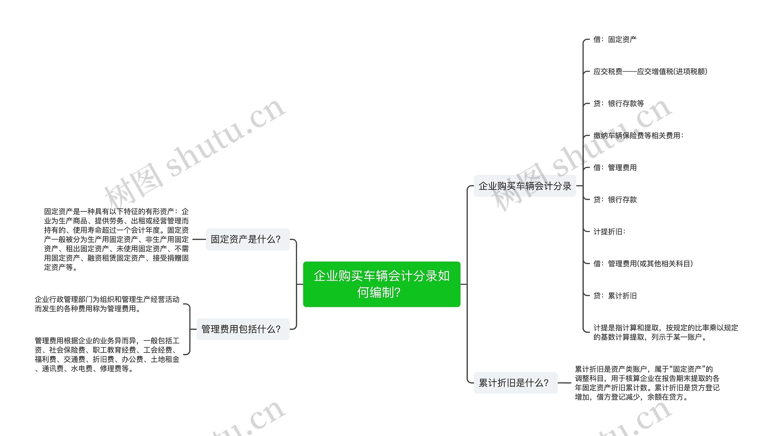 企业购买车辆会计分录如何编制？思维导图