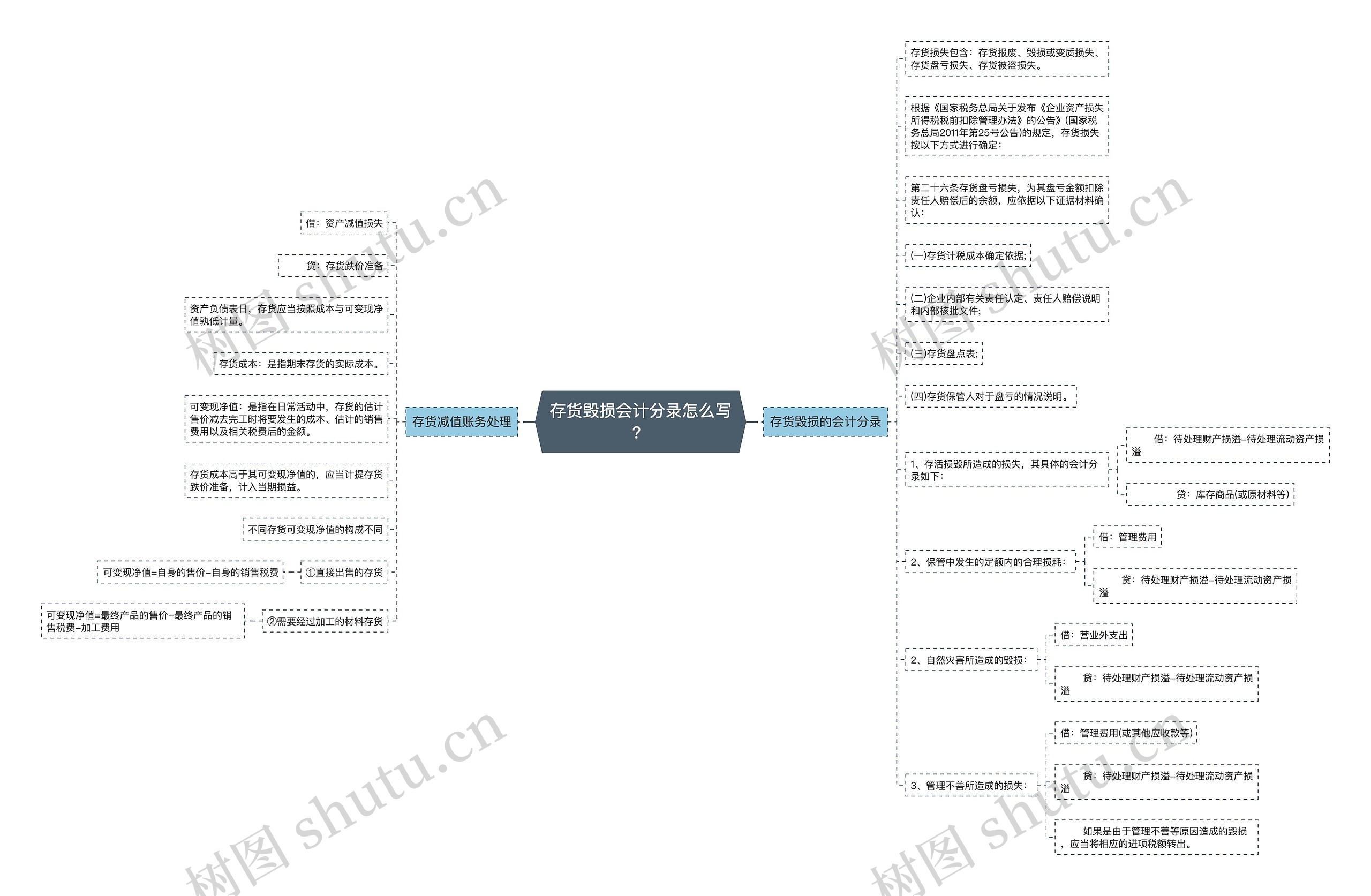 存货毁损会计分录怎么写？思维导图