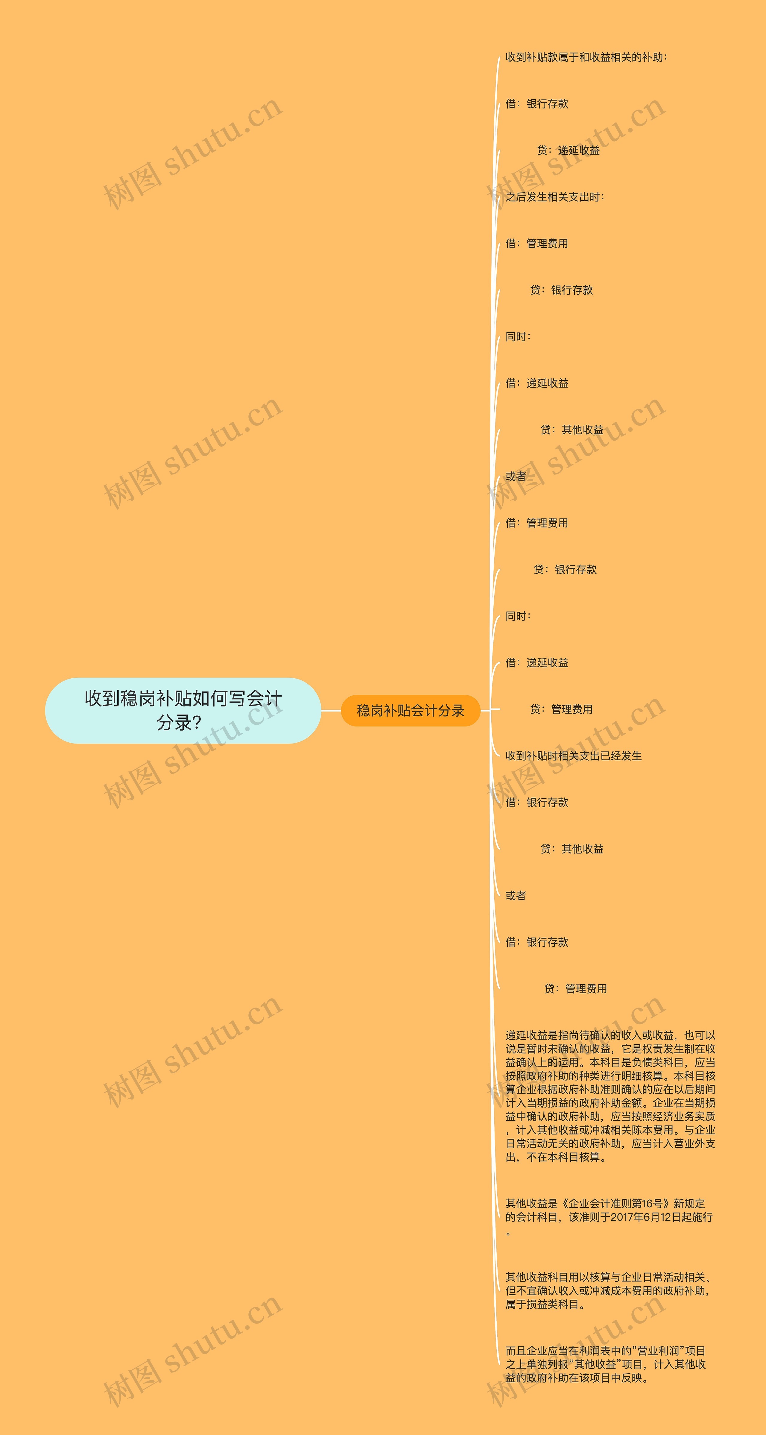 收到稳岗补贴如何写会计分录？