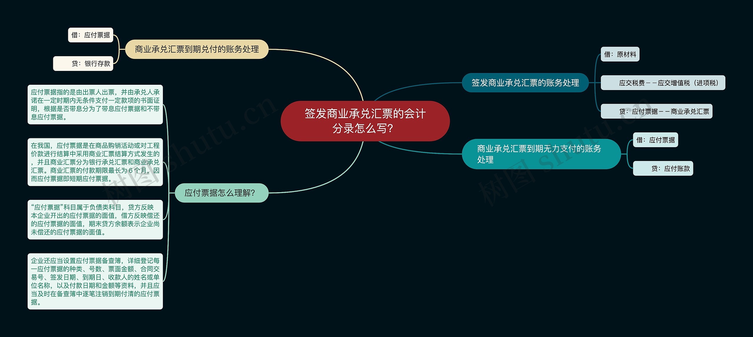 签发商业承兑汇票的会计分录怎么写？思维导图