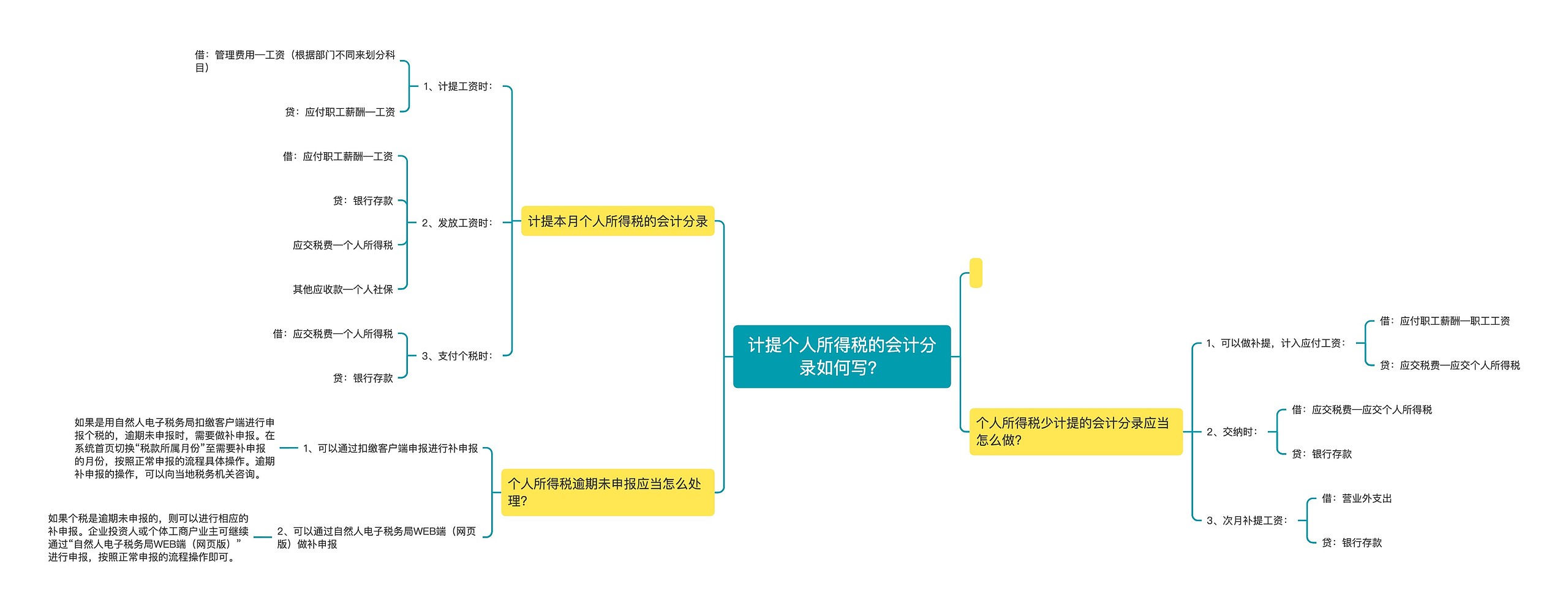 计提个人所得税的会计分录如何写？思维导图