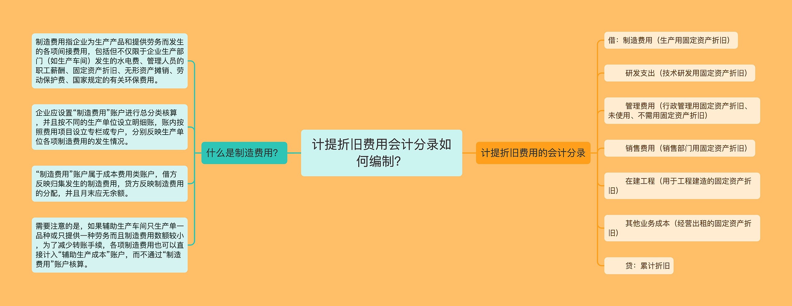 计提折旧费用会计分录如何编制？思维导图