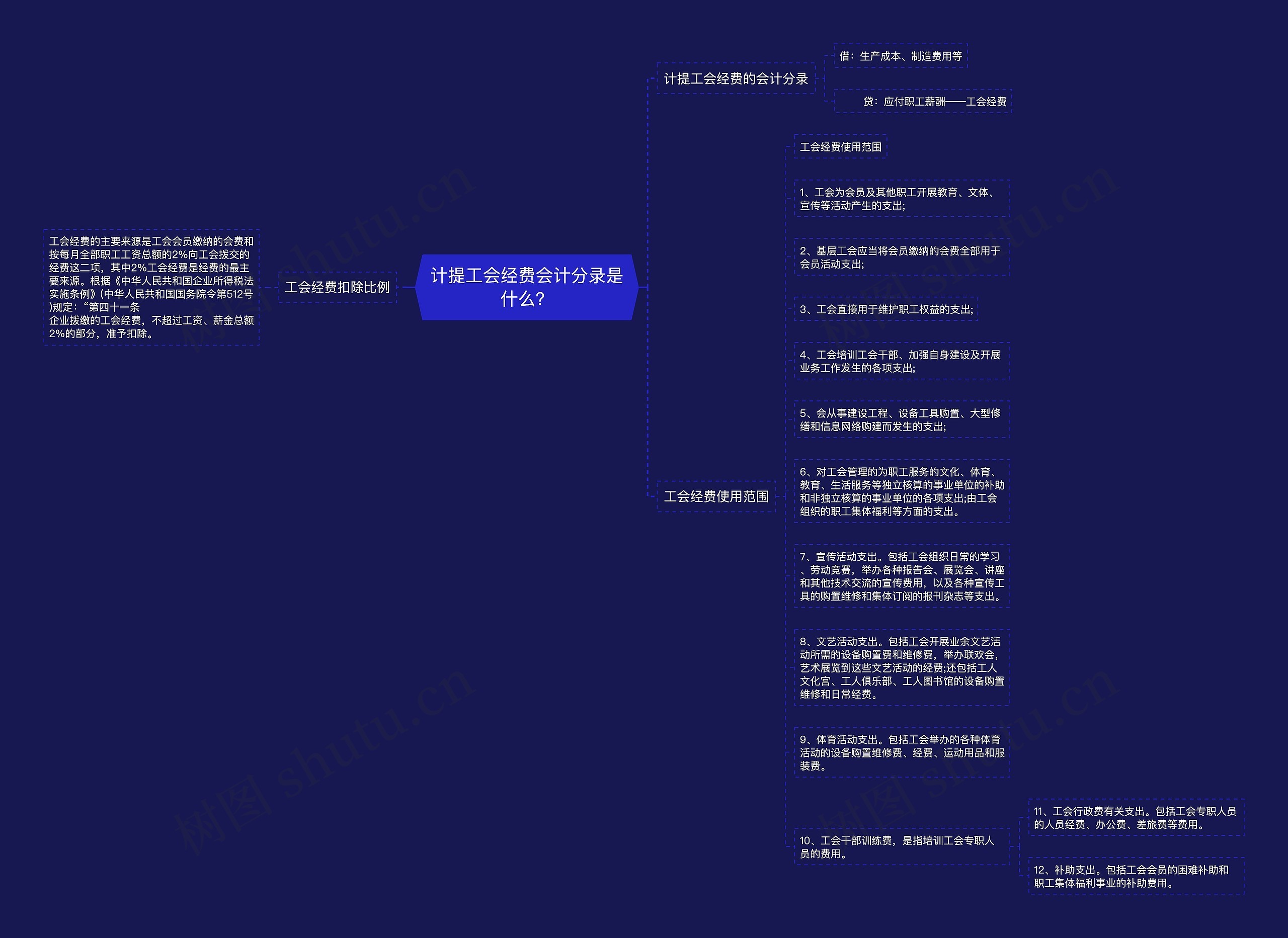 计提工会经费会计分录是什么？思维导图