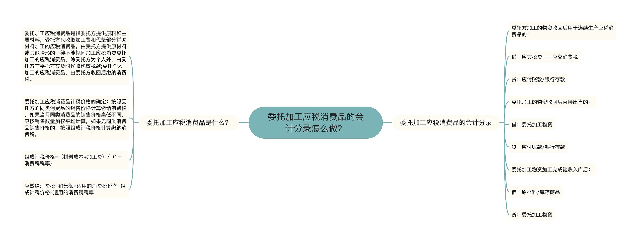 委托加工应税消费品的会计分录怎么做？思维导图