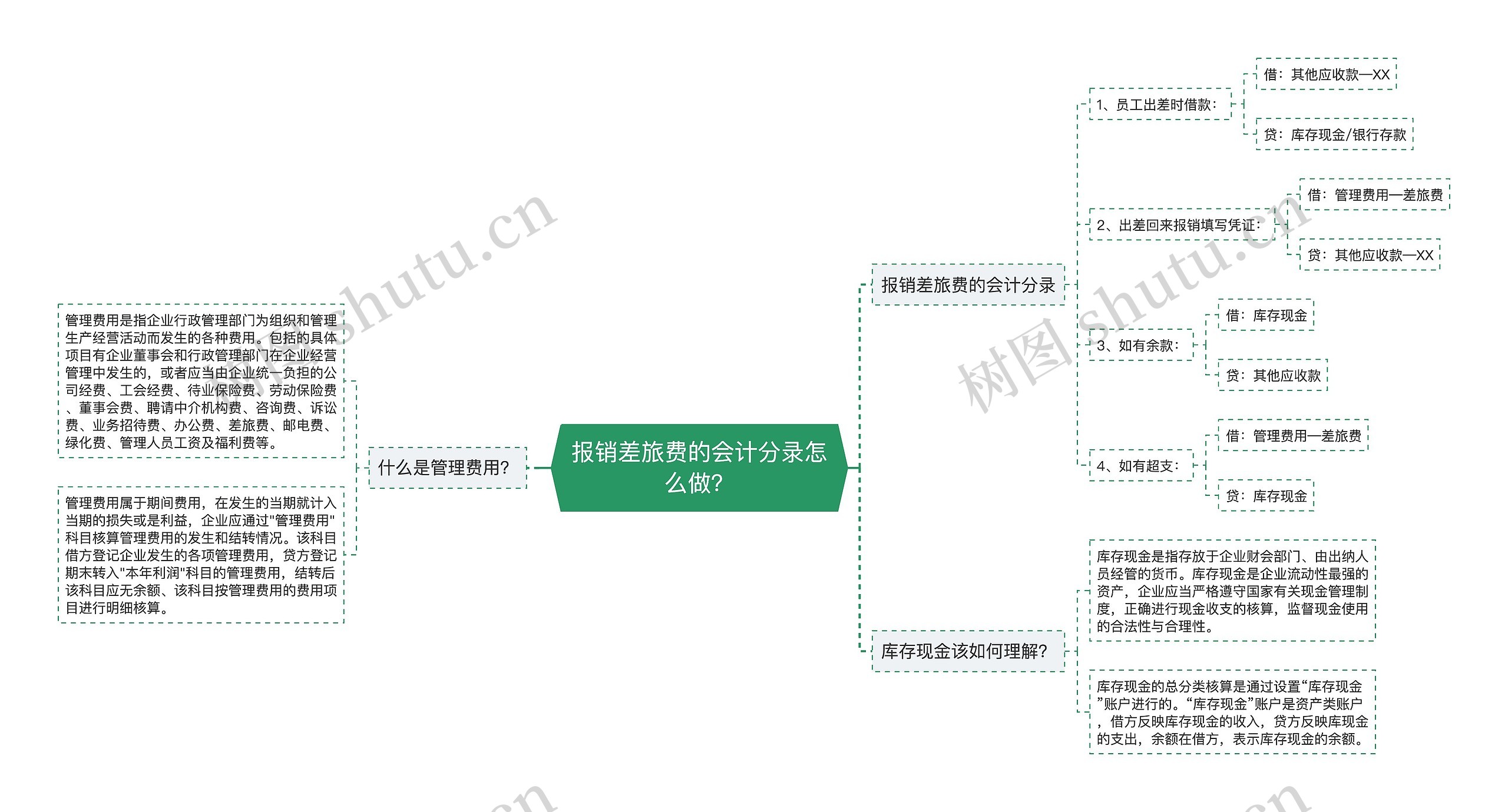 报销差旅费的会计分录怎么做？