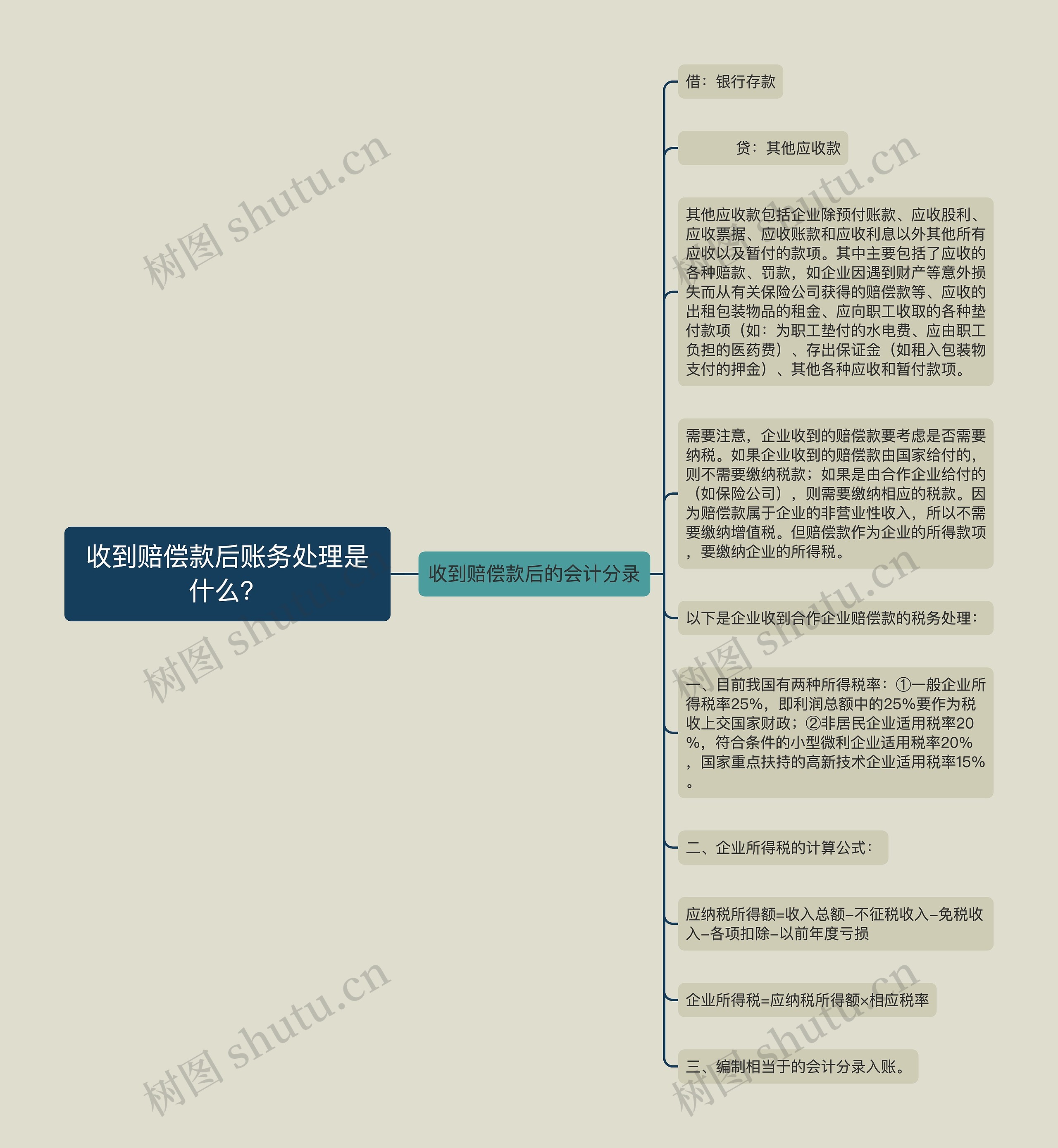 收到赔偿款后账务处理是什么？思维导图