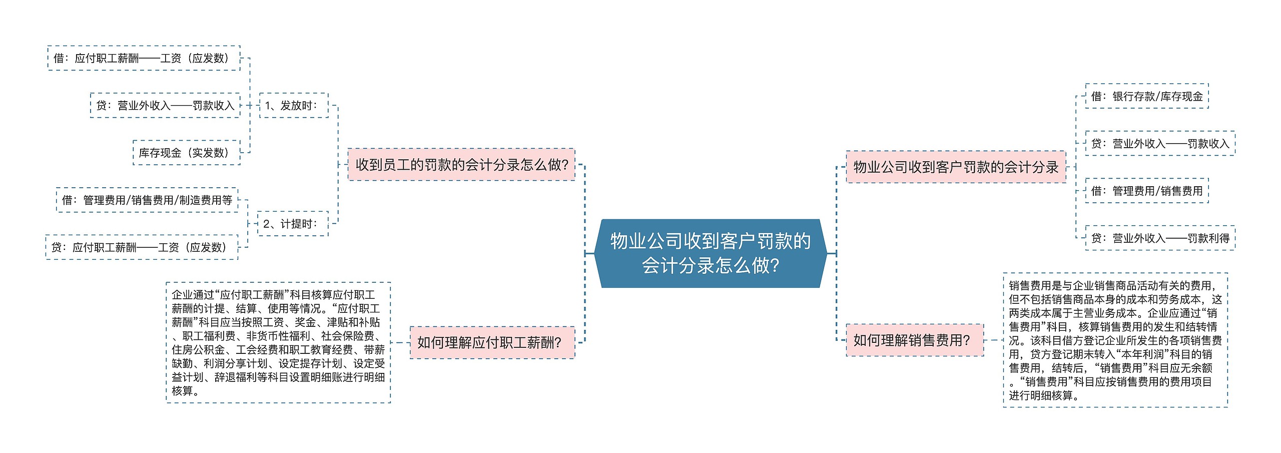 物业公司收到客户罚款的会计分录怎么做?思维导图