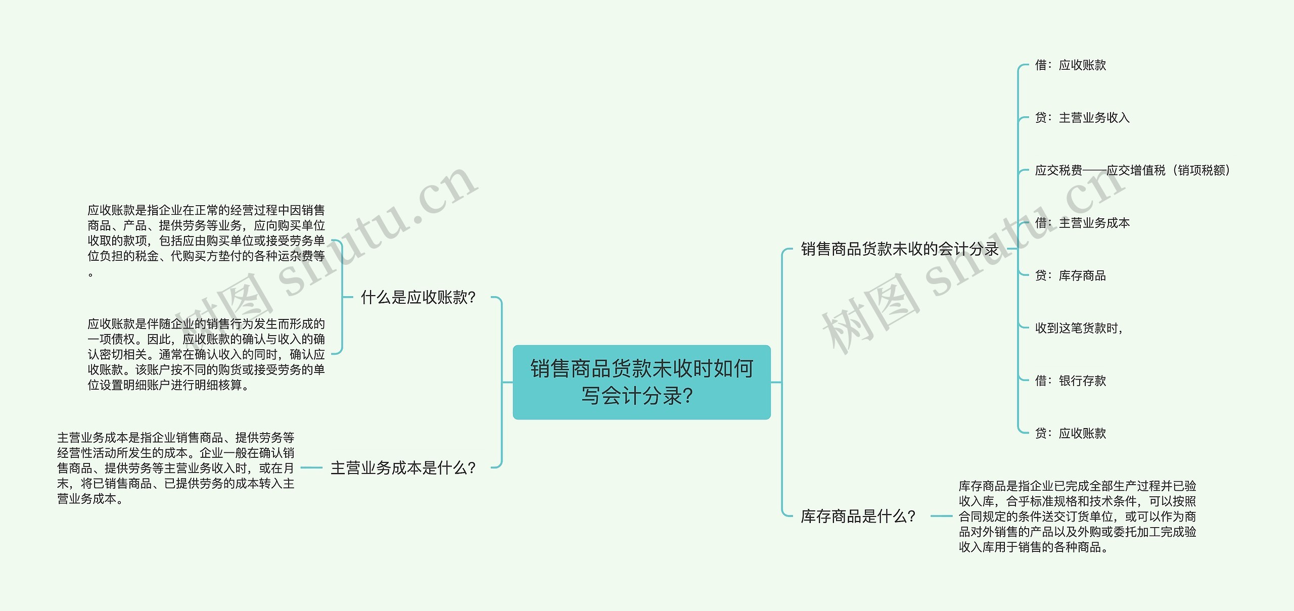销售商品货款未收时如何写会计分录?思维导图高清图 销售商品货款未收时如何写会计分录?思维导图