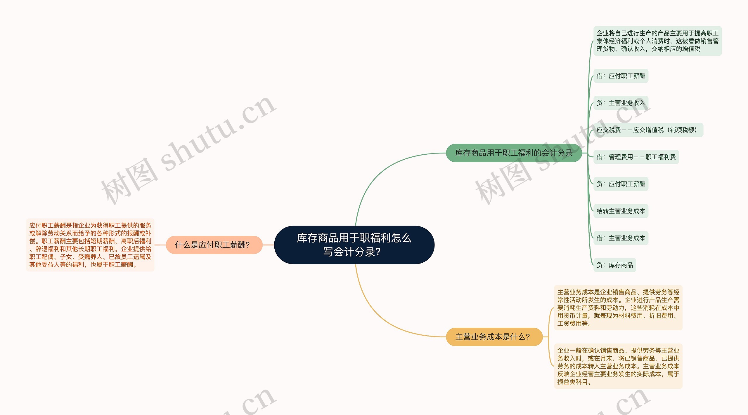 库存商品用于职福利怎么写会计分录？思维导图