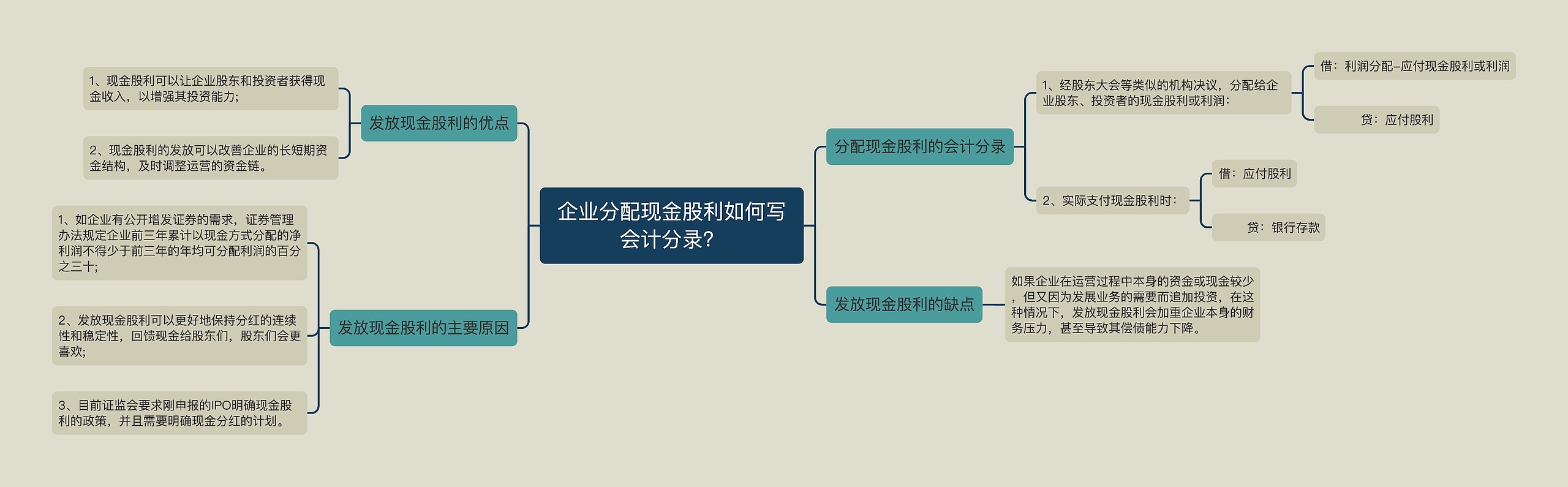 企业分配现金股利如何写会计分录？