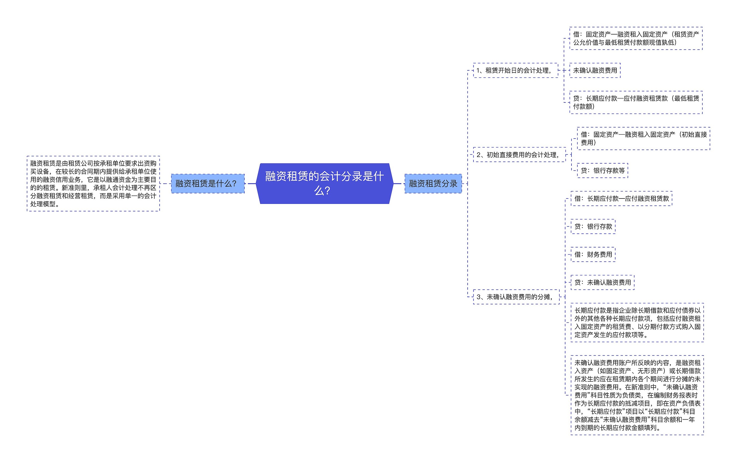 融资租赁的会计分录是什么？