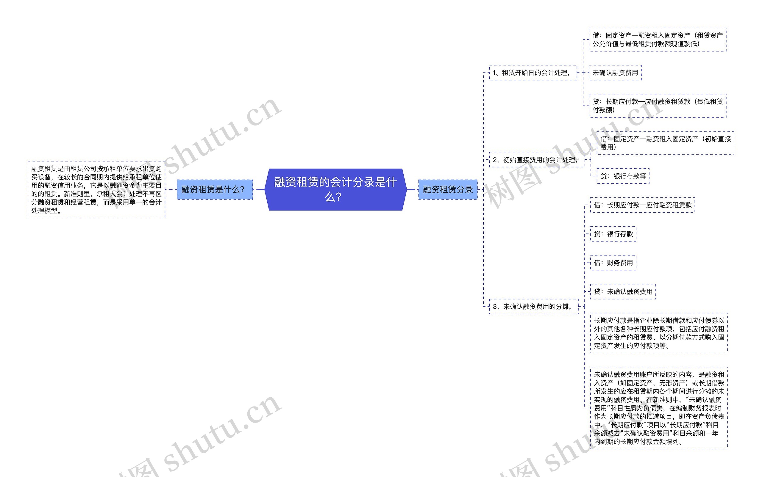 融资租赁的会计分录是什么？思维导图