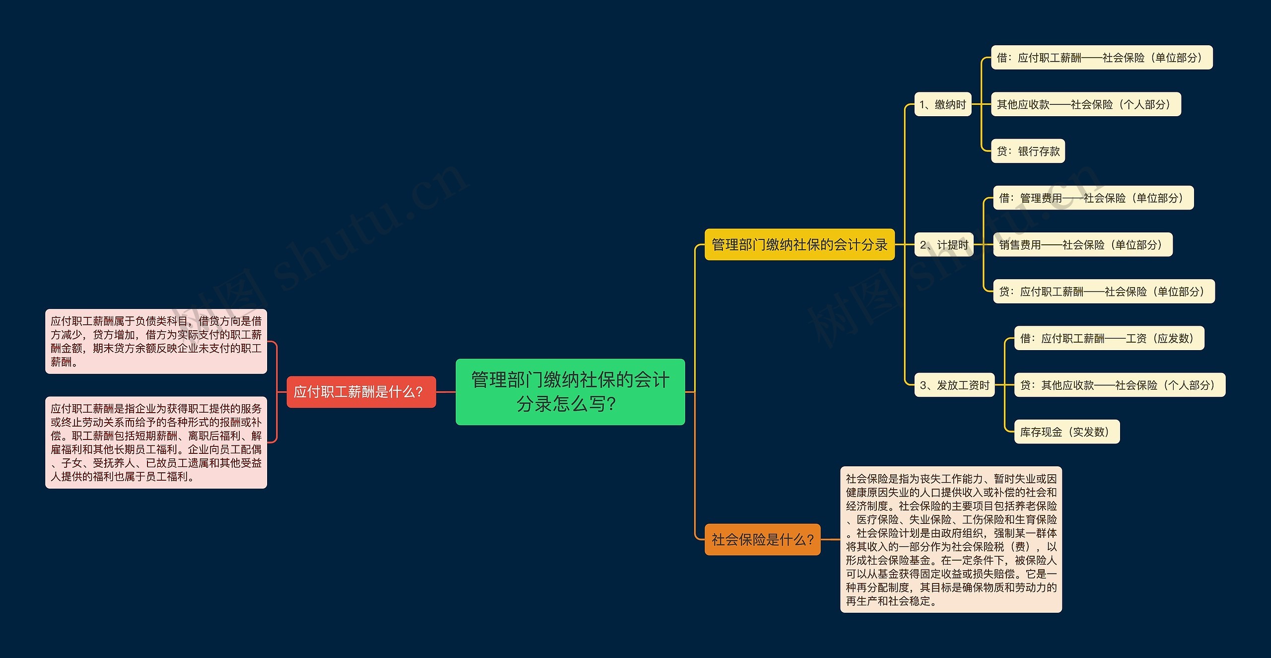 管理部门缴纳社保的会计分录怎么写？思维导图