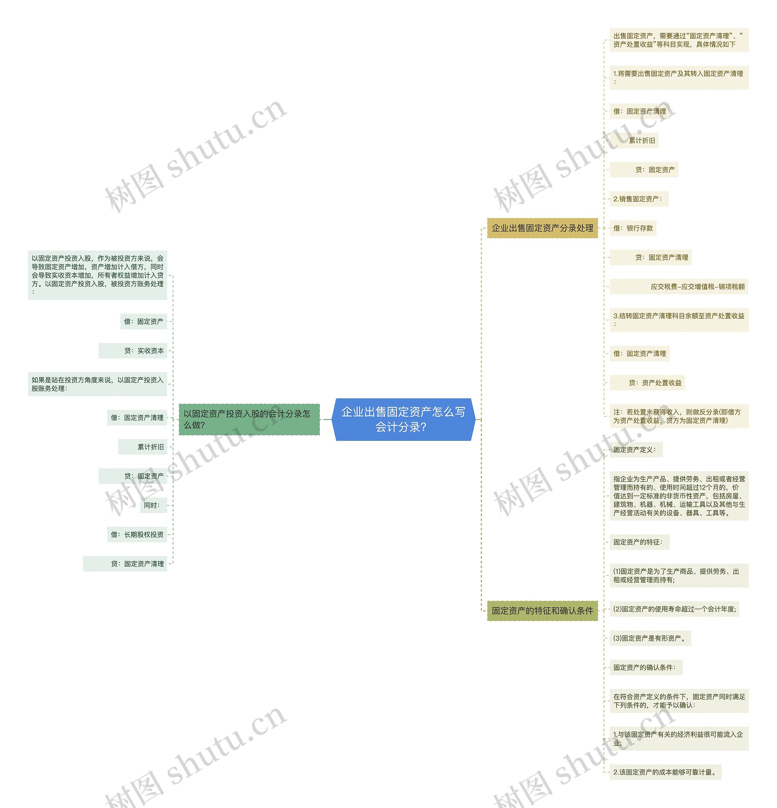 企业出售固定资产怎么写会计分录？思维导图