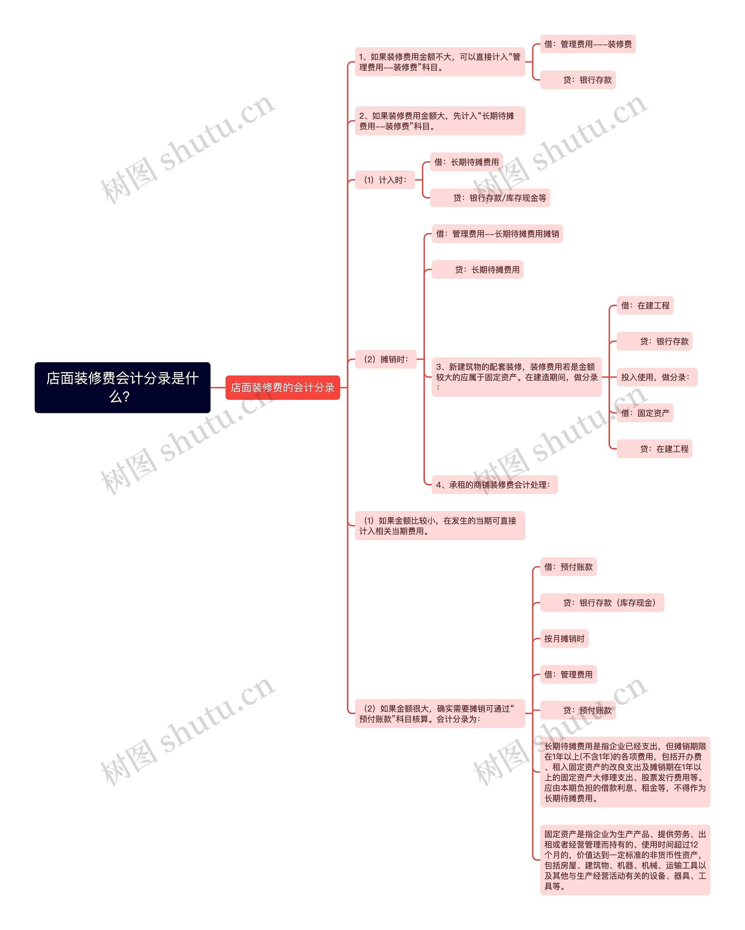 店面装修费会计分录是什么？思维导图