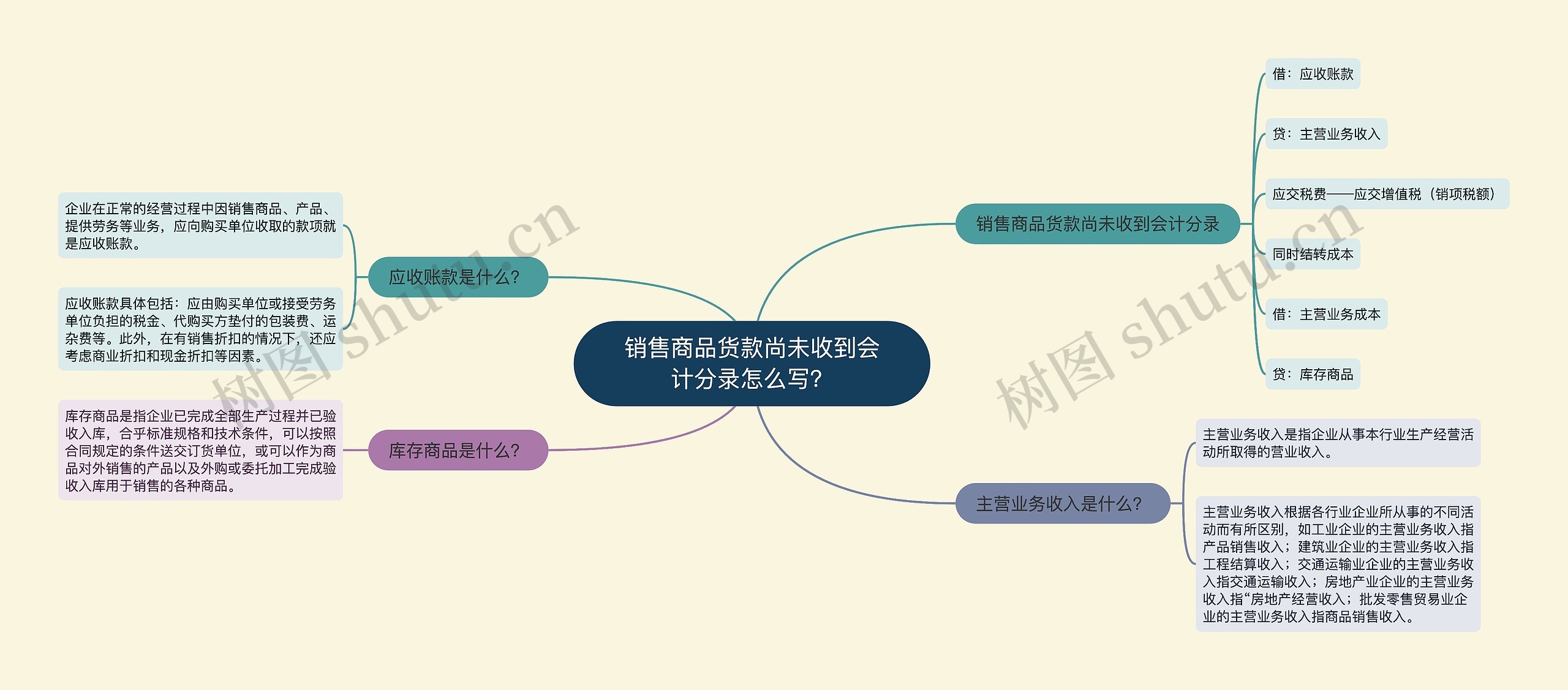 销售商品货款尚未收到会计分录怎么写？