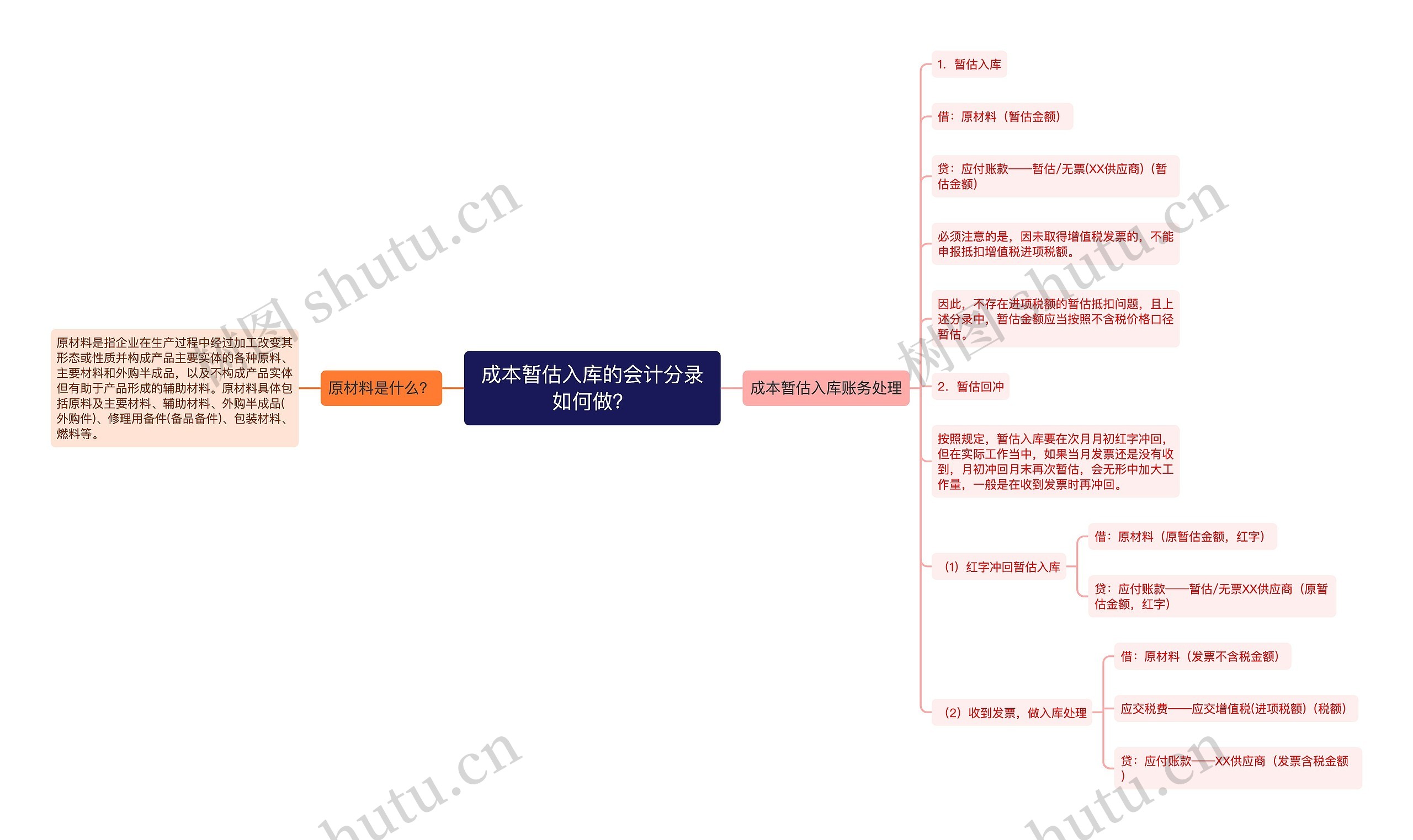 成本暂估入库的会计分录如何做？思维导图