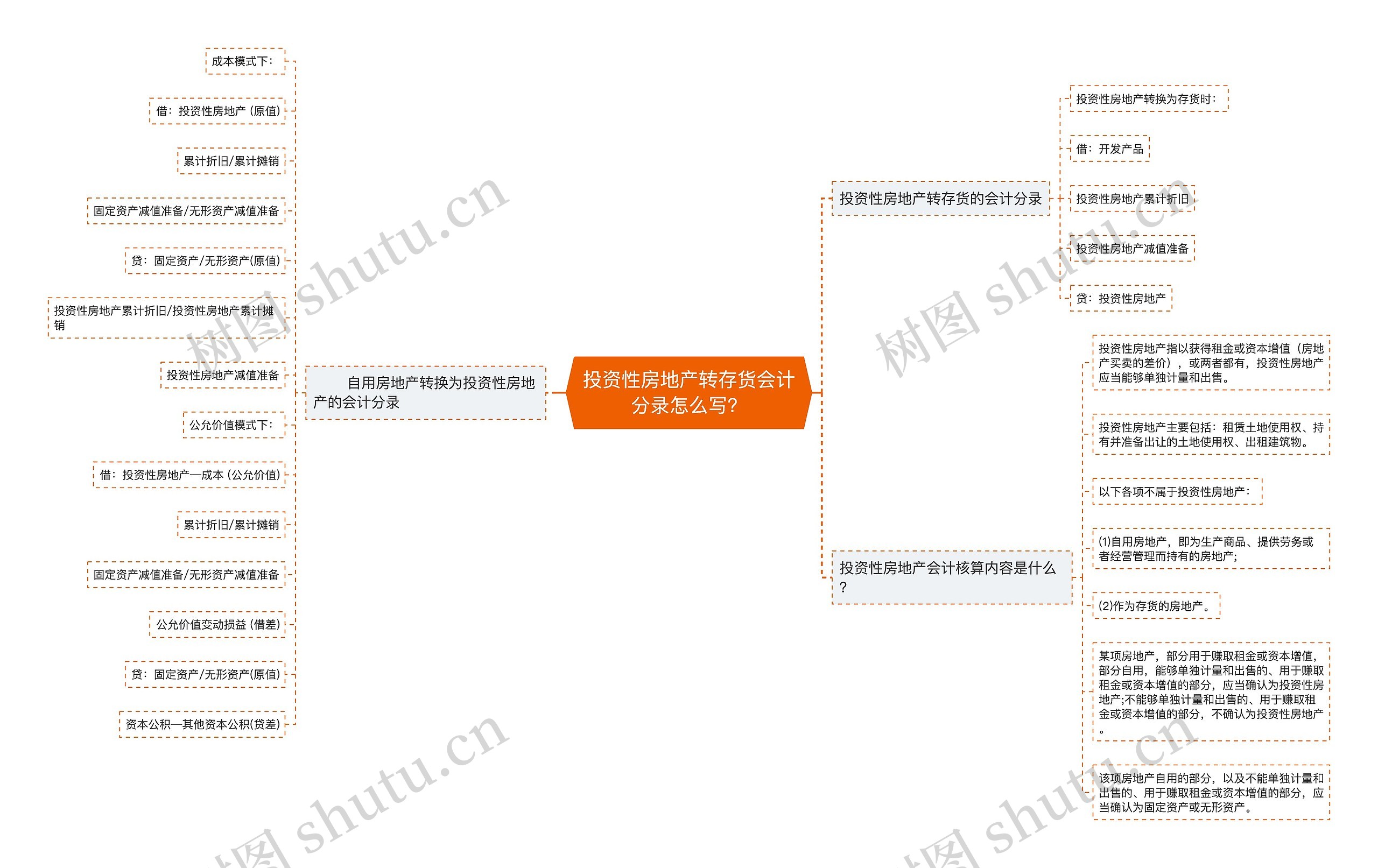 ​投资性房地产转存货会计分录怎么写？思维导图