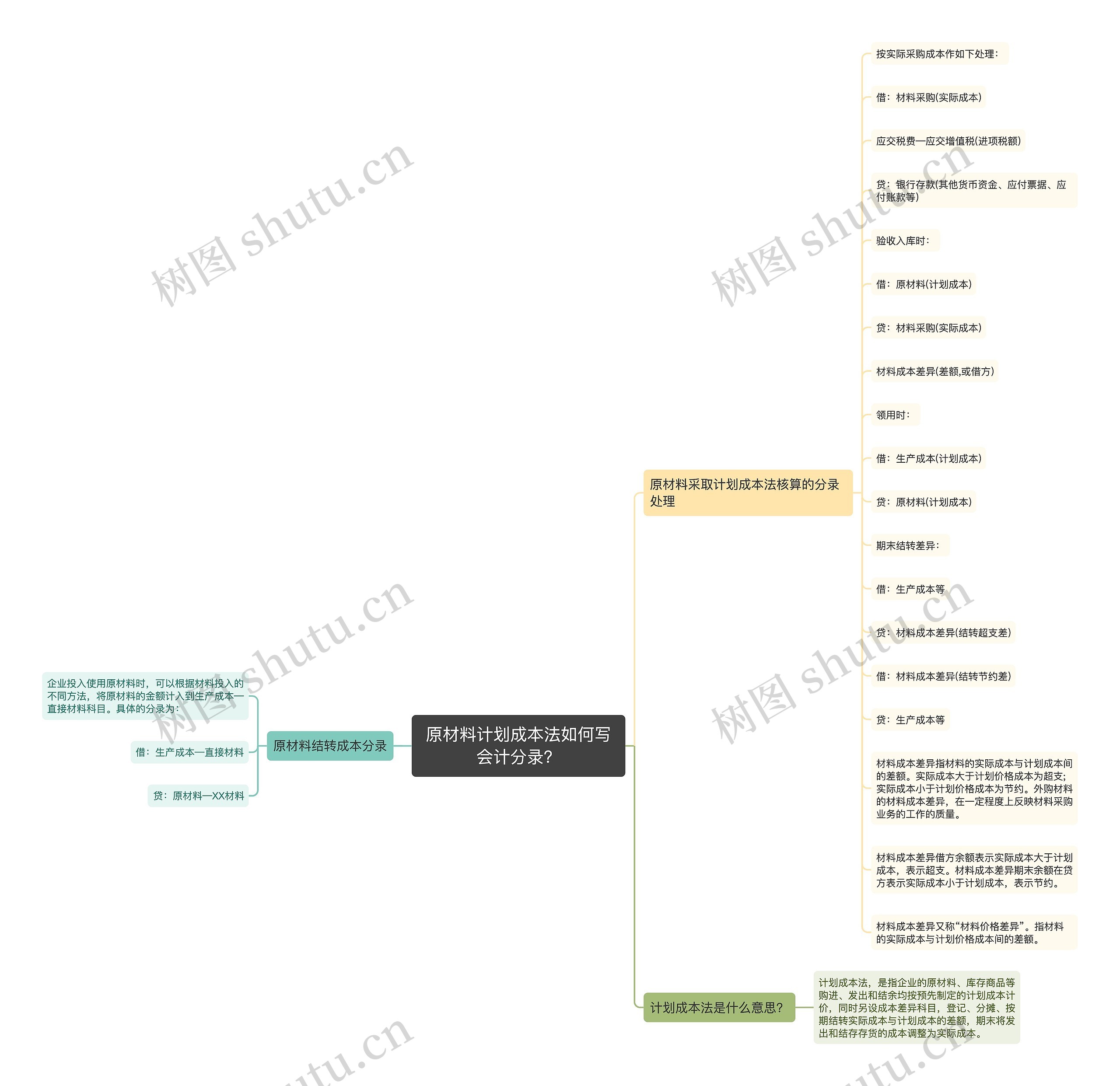 原材料计划成本法如何写会计分录？思维导图