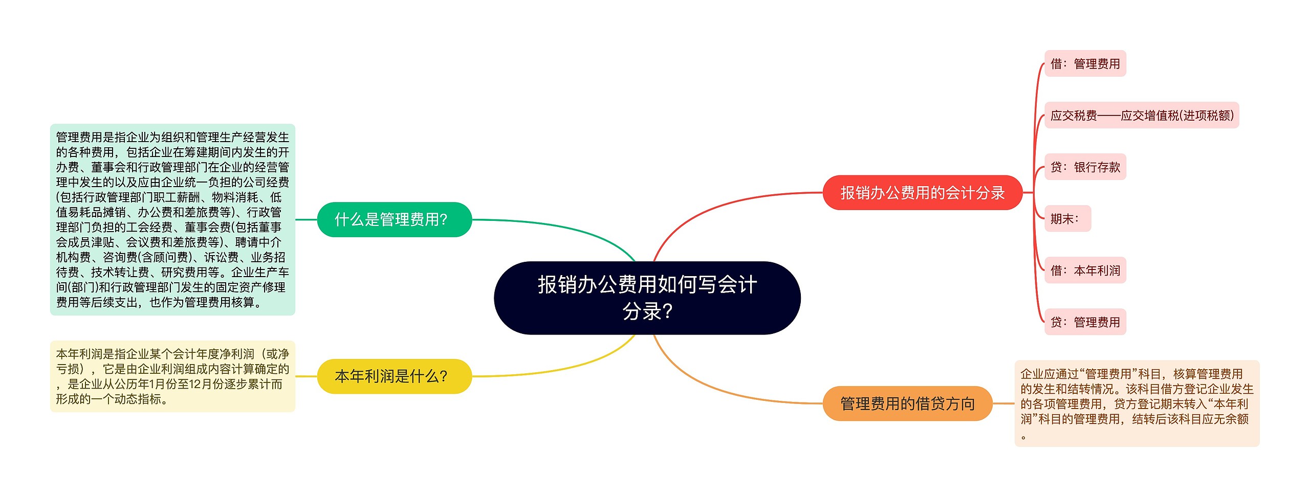 报销办公费用如何写会计分录?