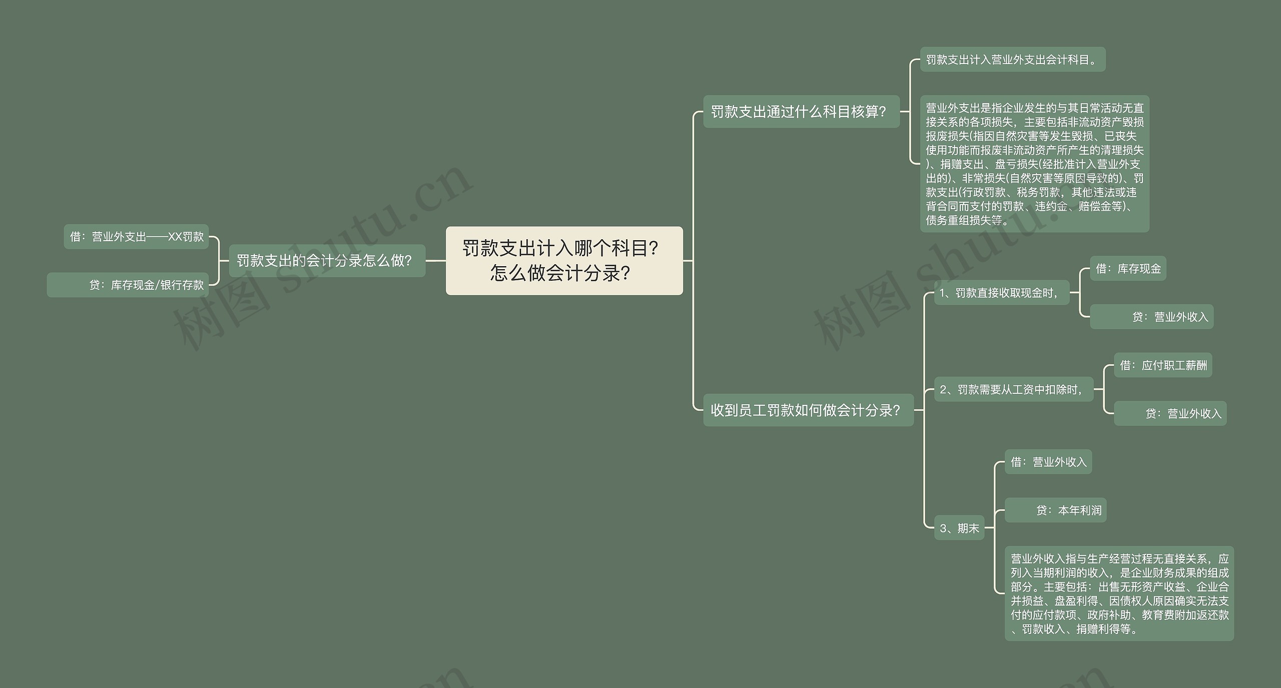 罚款支出计入哪个科目？怎么做会计分录？