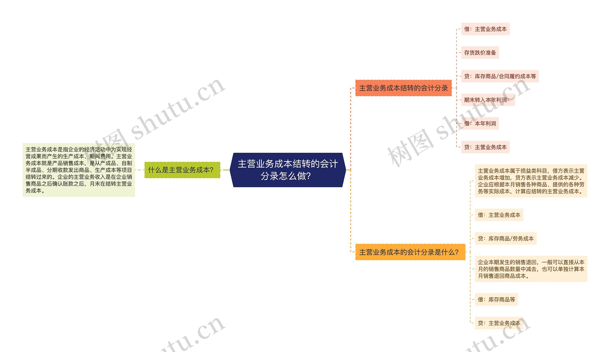 主营业务成本结转的会计分录怎么做？思维导图