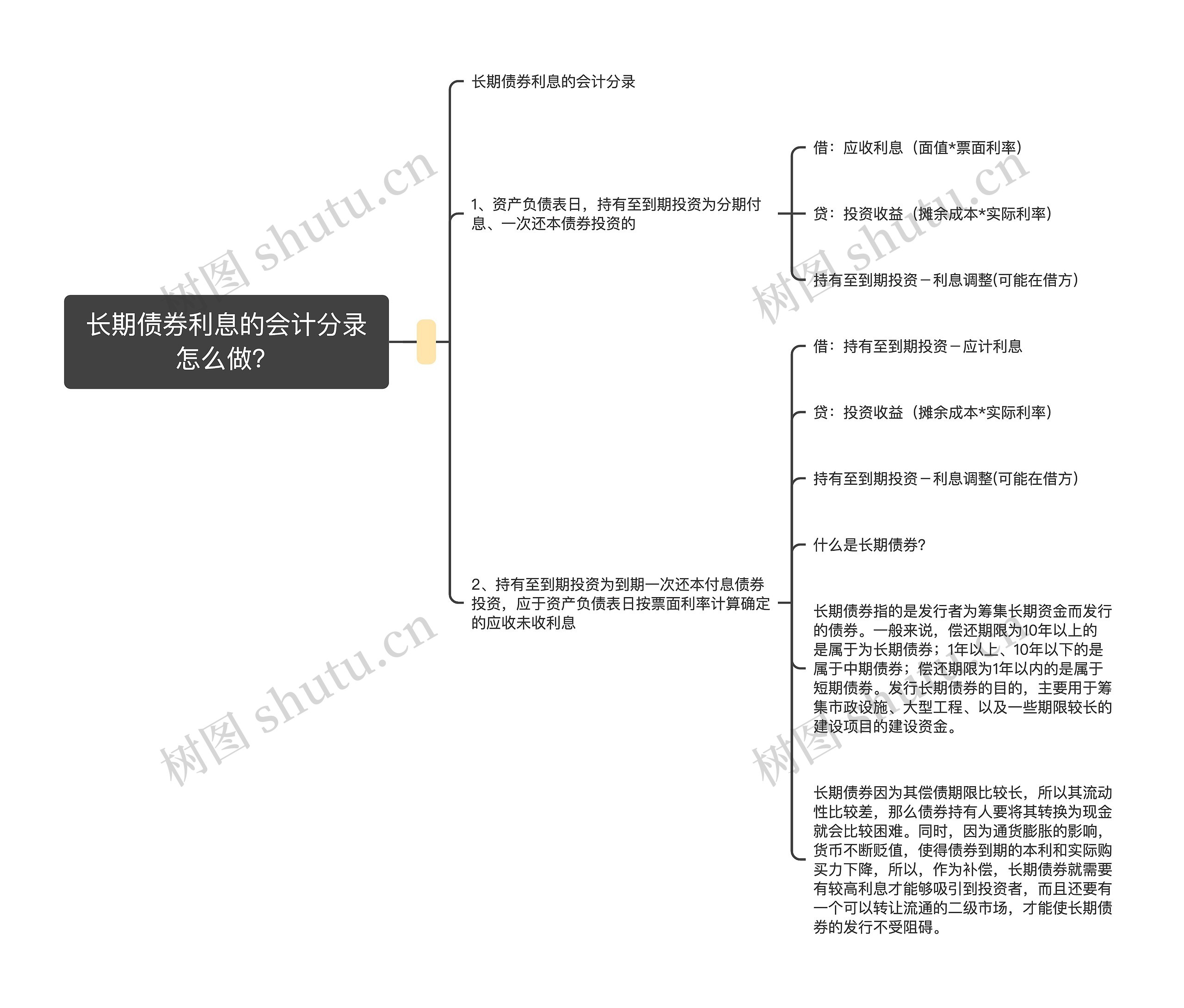 长期债券利息的会计分录怎么做？思维导图