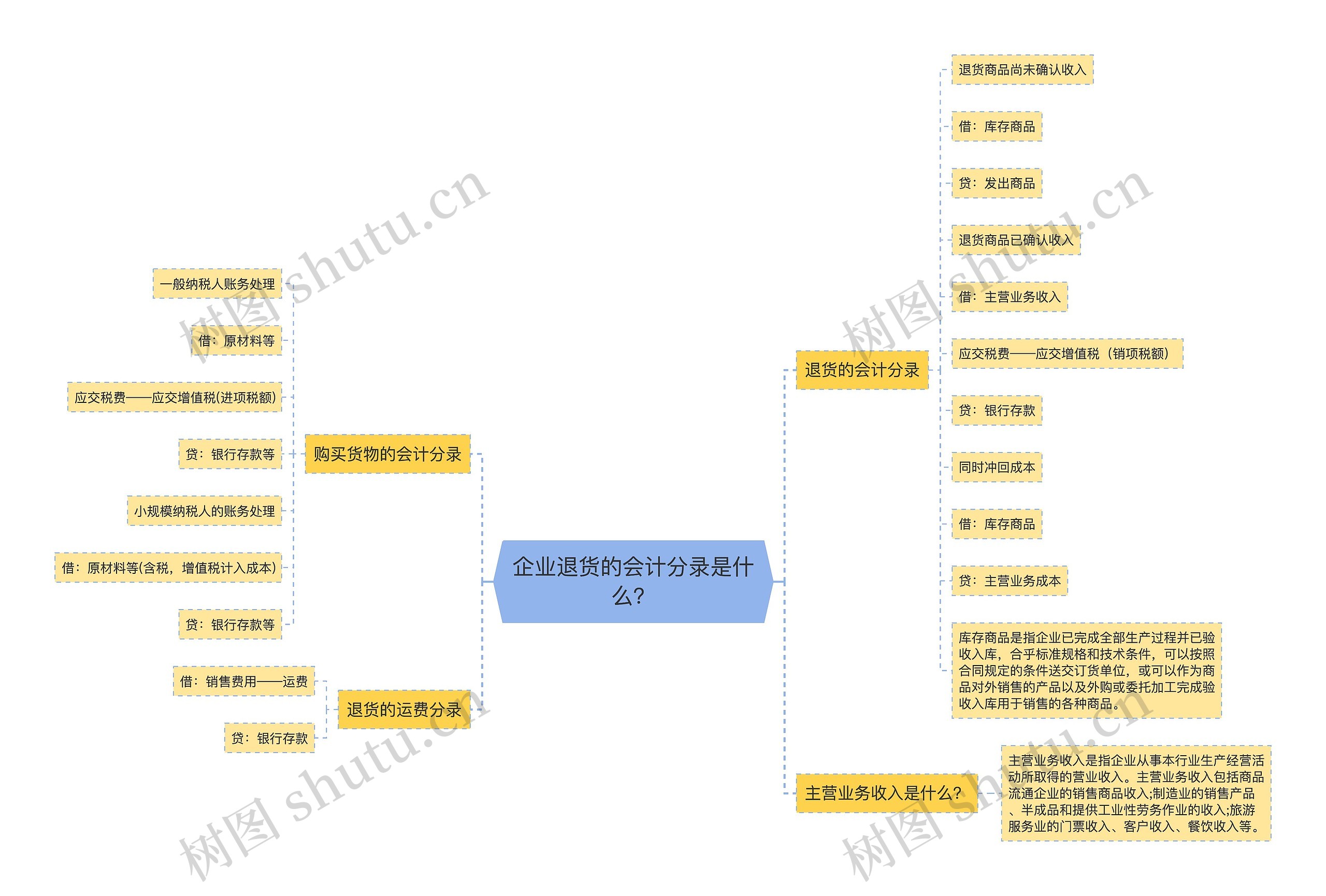 企业退货的会计分录是什么？