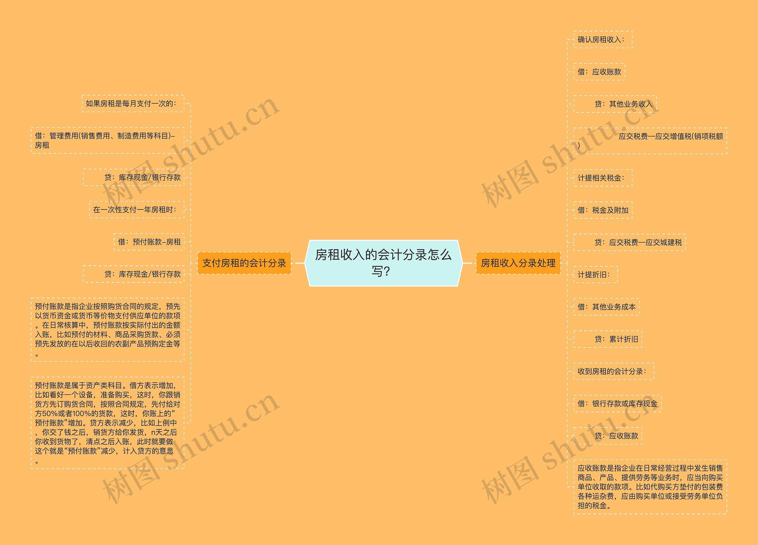 房租收入的会计分录怎么写？