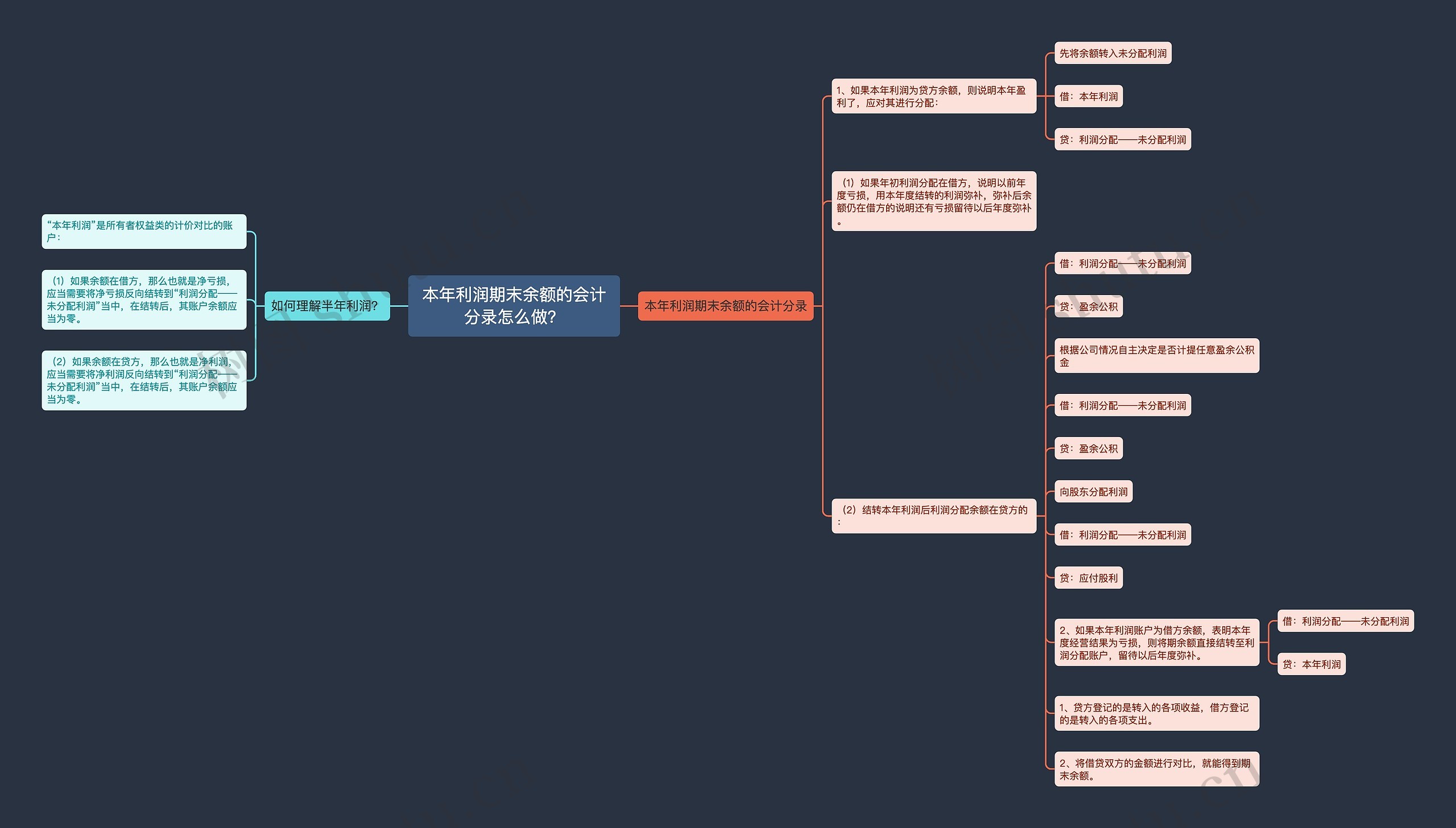 本年利润期末余额的会计分录怎么做？思维导图