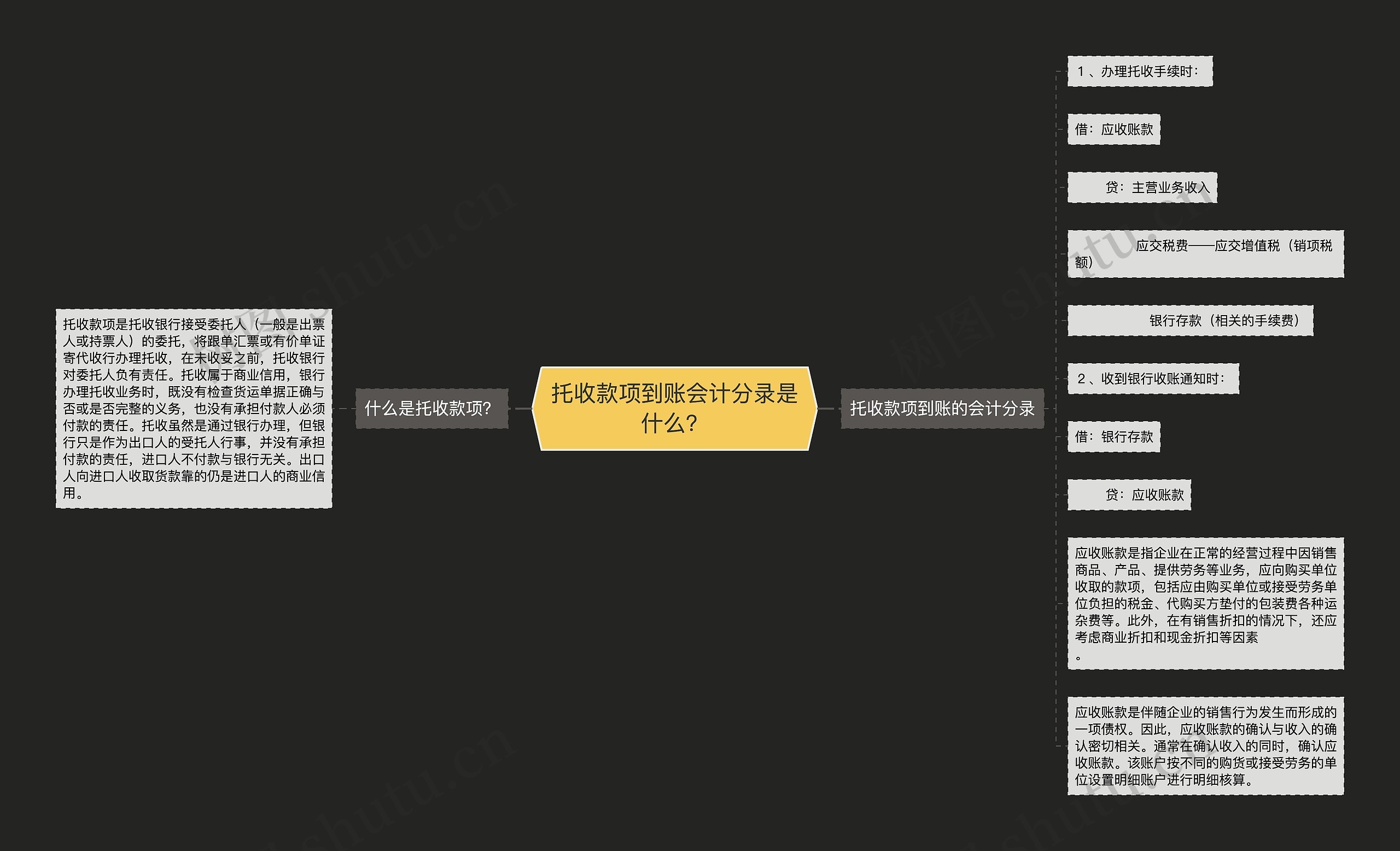 托收款项到账会计分录是什么？思维导图