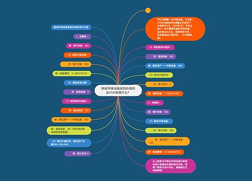 购进环保设备收到补助的会计分录是什么？