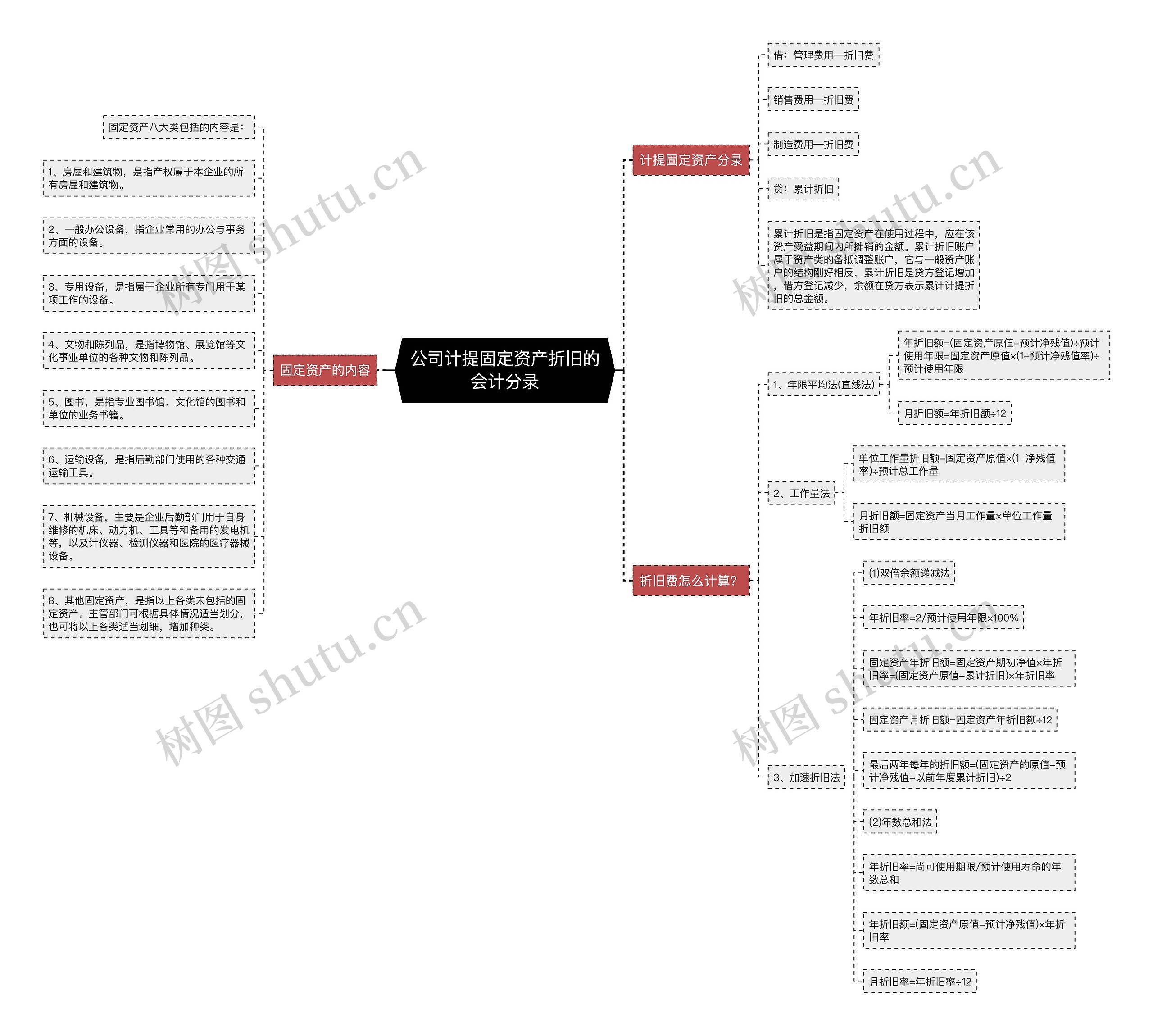 公司计提固定资产折旧的会计分录思维导图