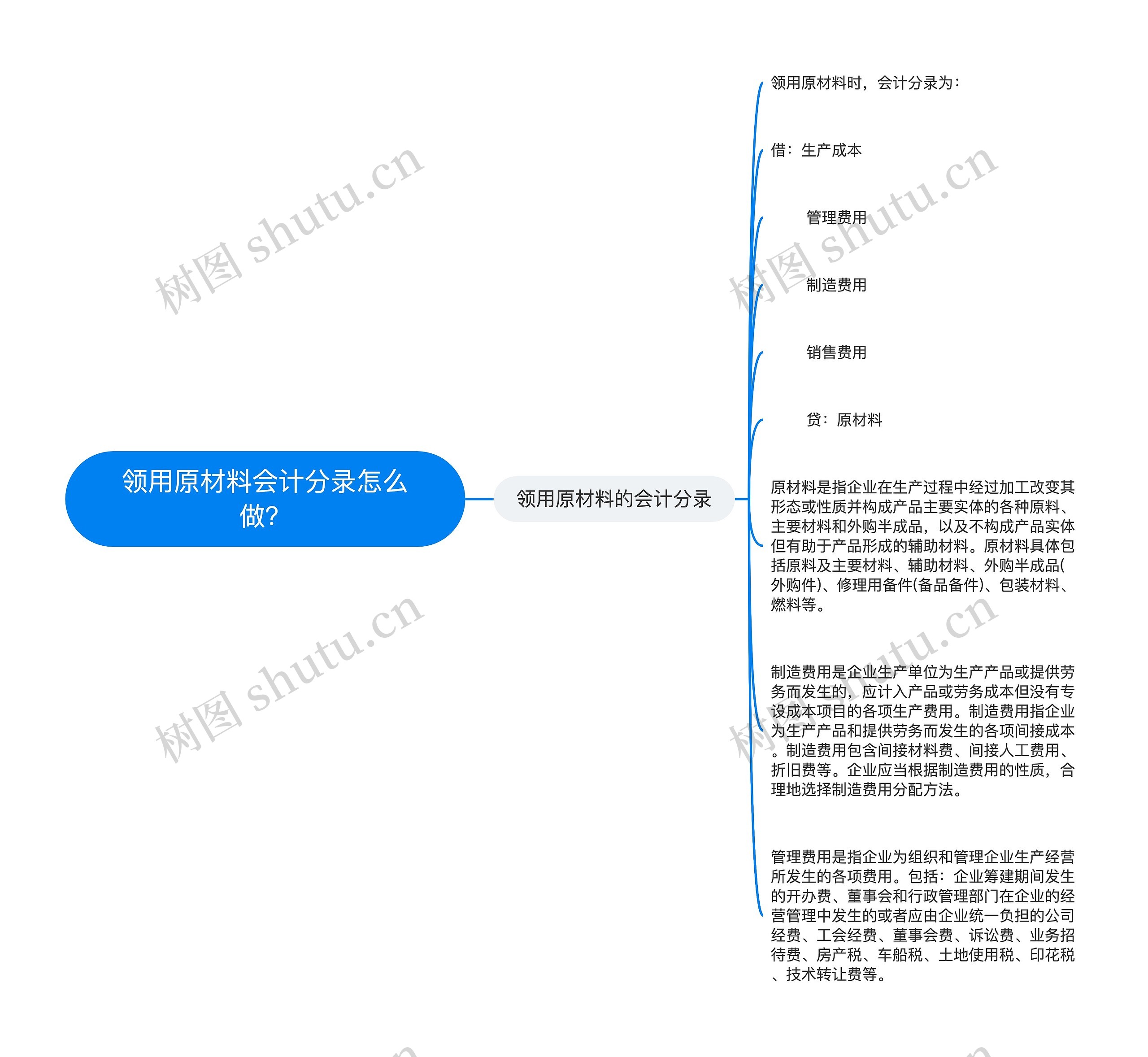 领用原材料会计分录怎么做？思维导图