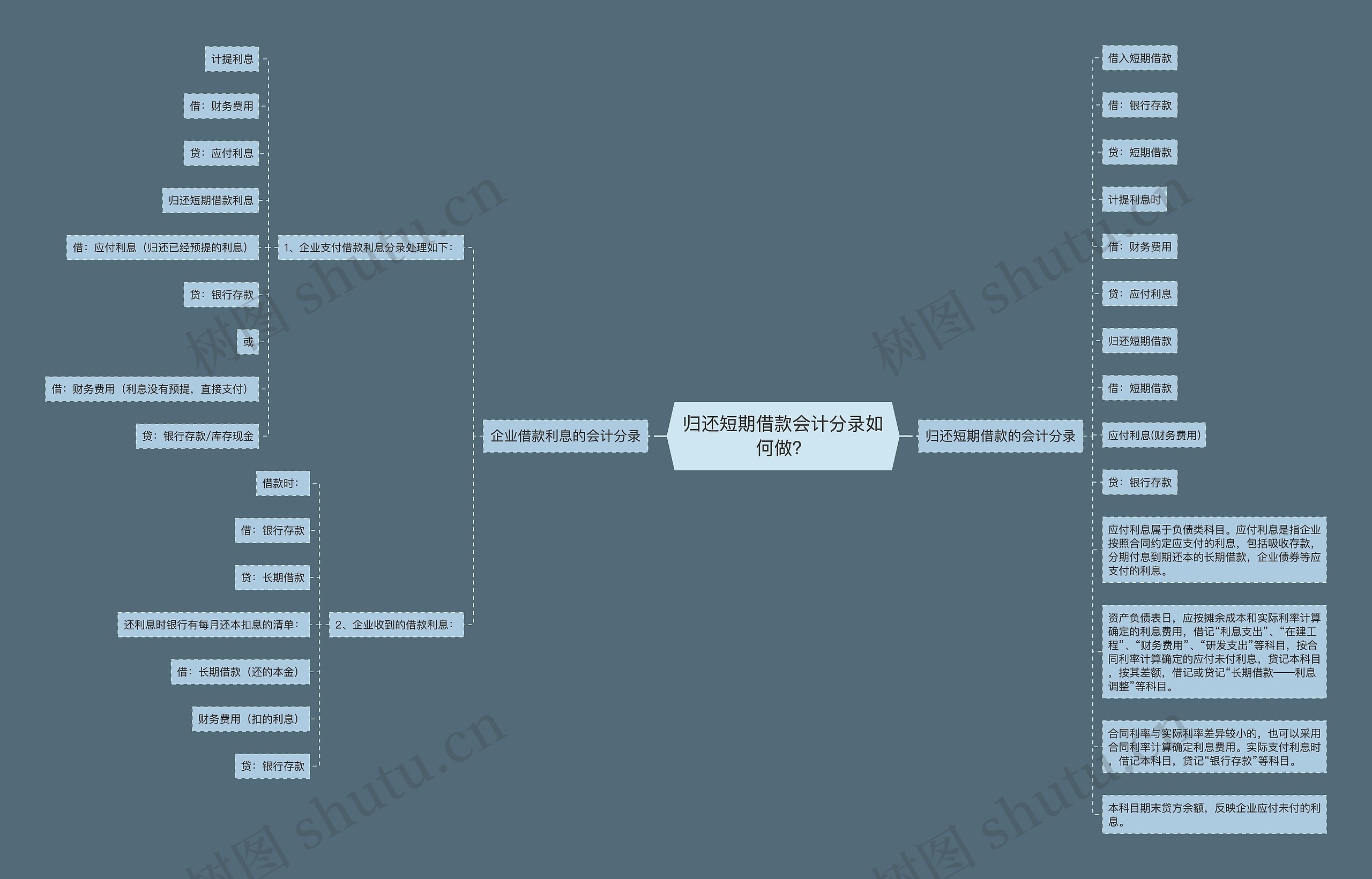 归还短期借款会计分录如何做？思维导图