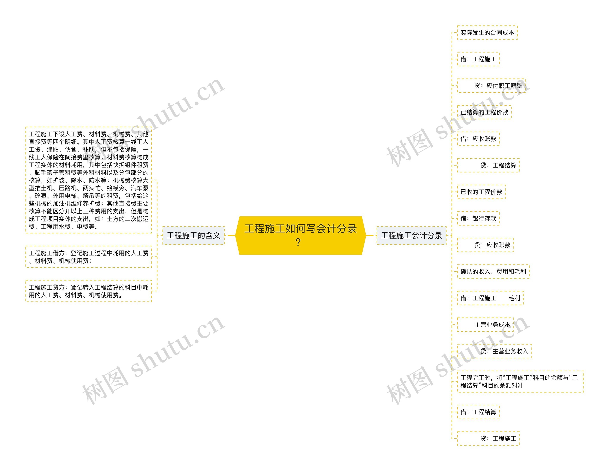 工程施工如何写会计分录？思维导图