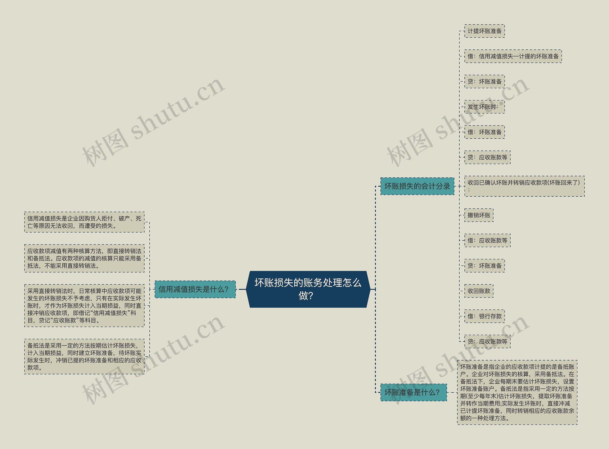 坏账损失的账务处理怎么做？思维导图