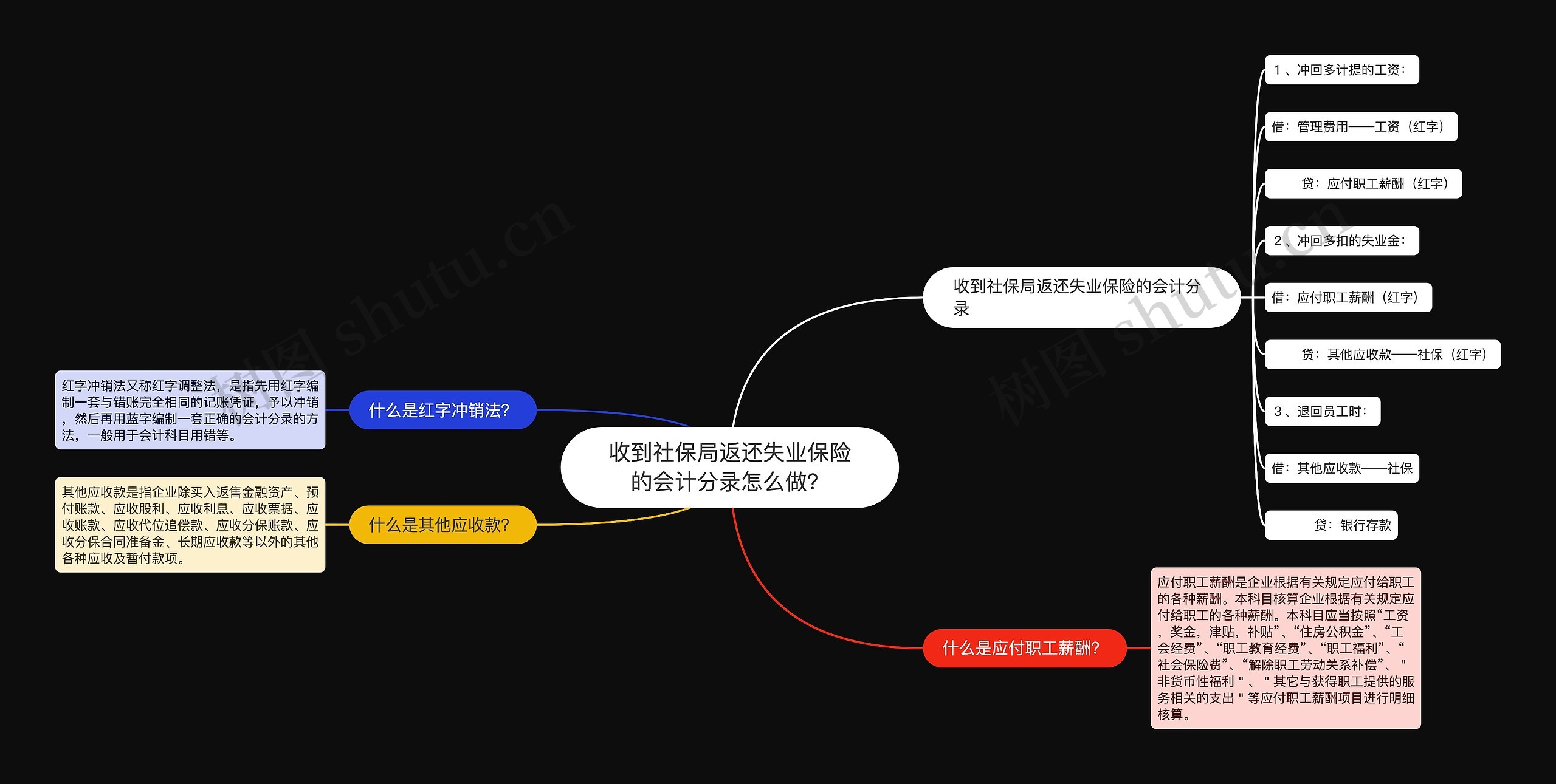 收到社保局返还失业保险的会计分录怎么做？