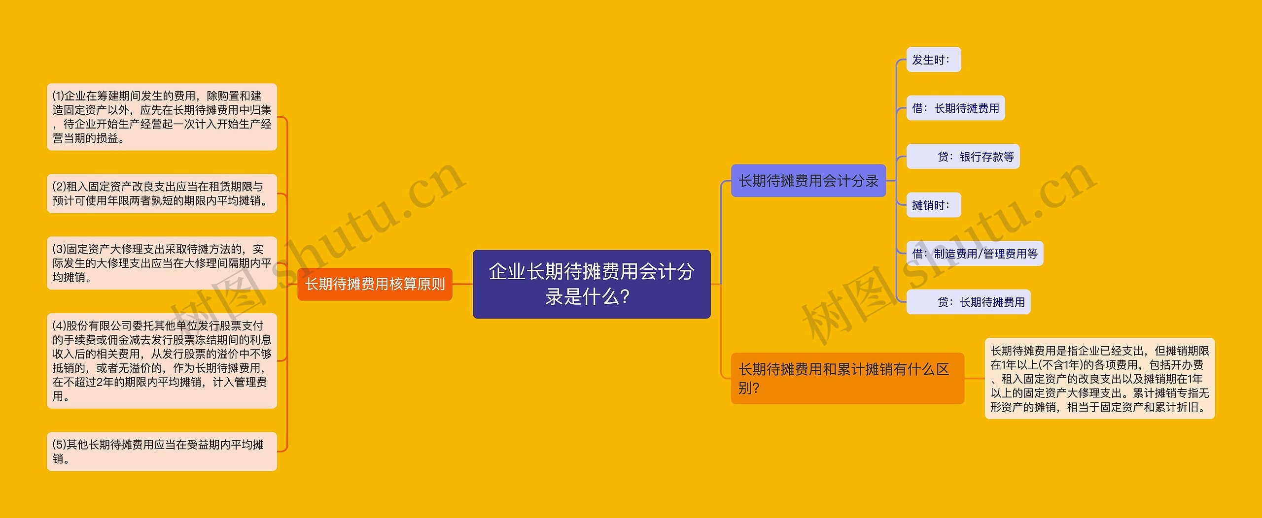 企业长期待摊费用会计分录是什么？思维导图