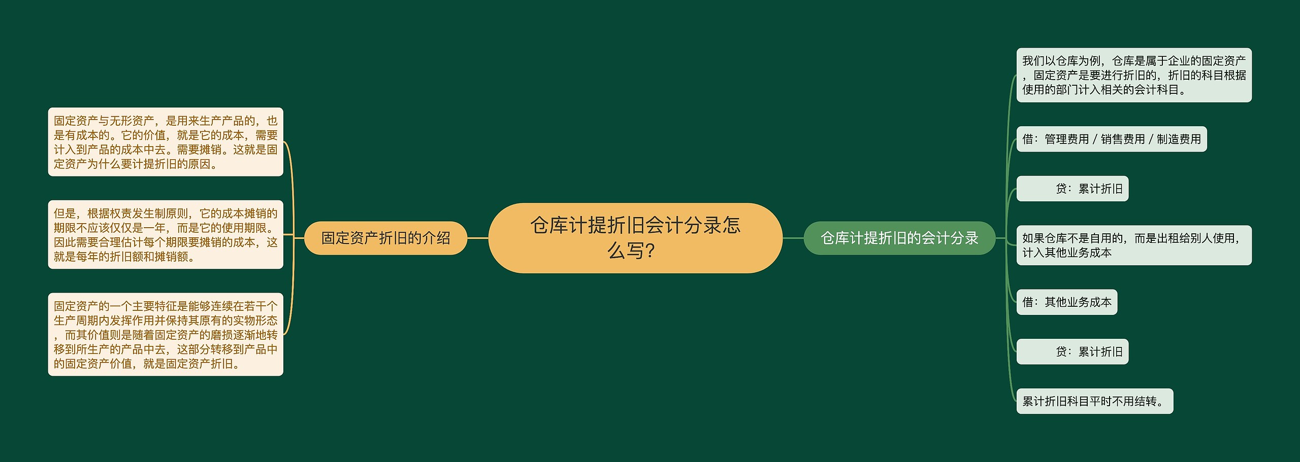 仓库计提折旧会计分录怎么写？思维导图